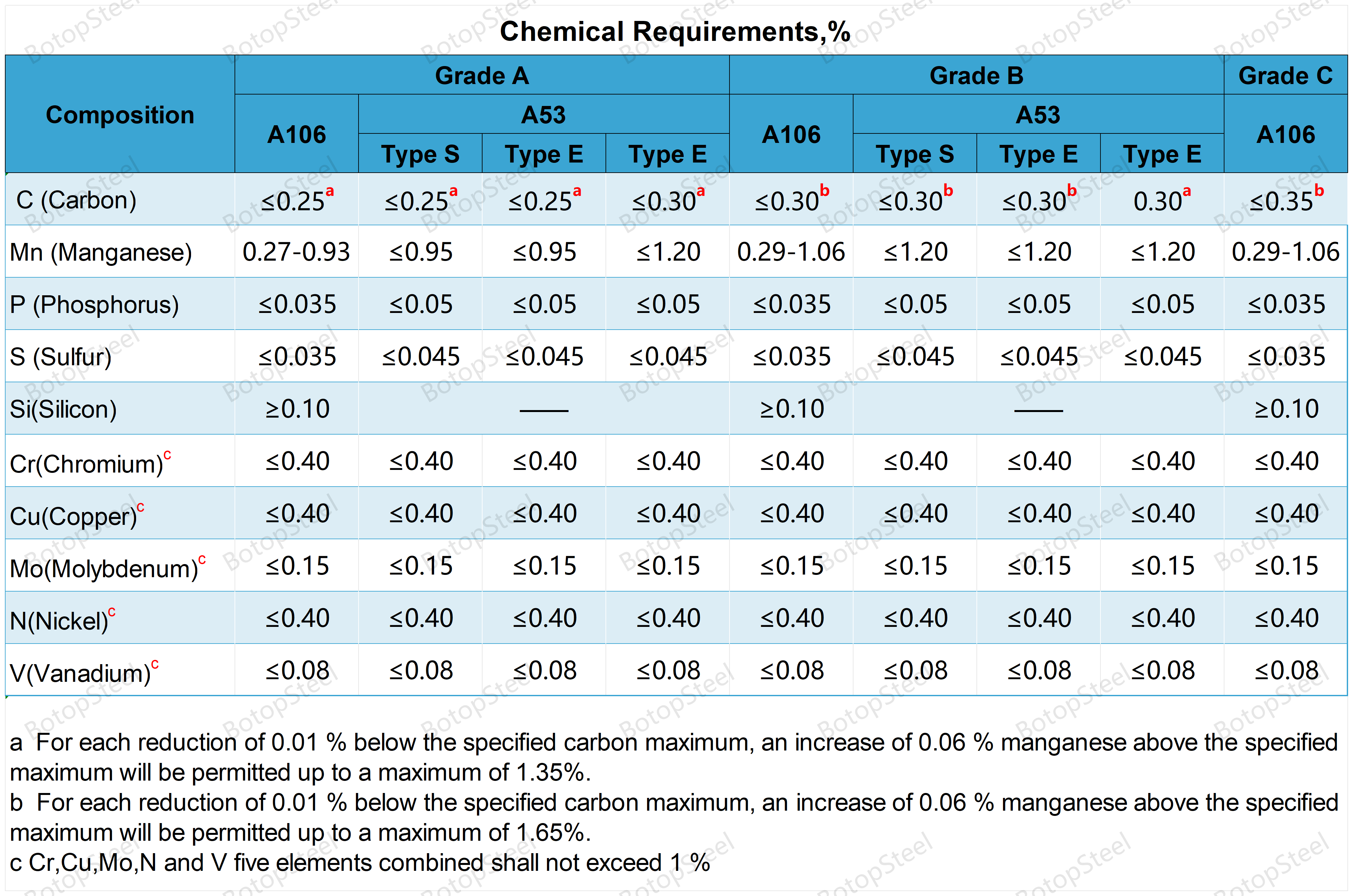 A06 vs A53 - Composición química