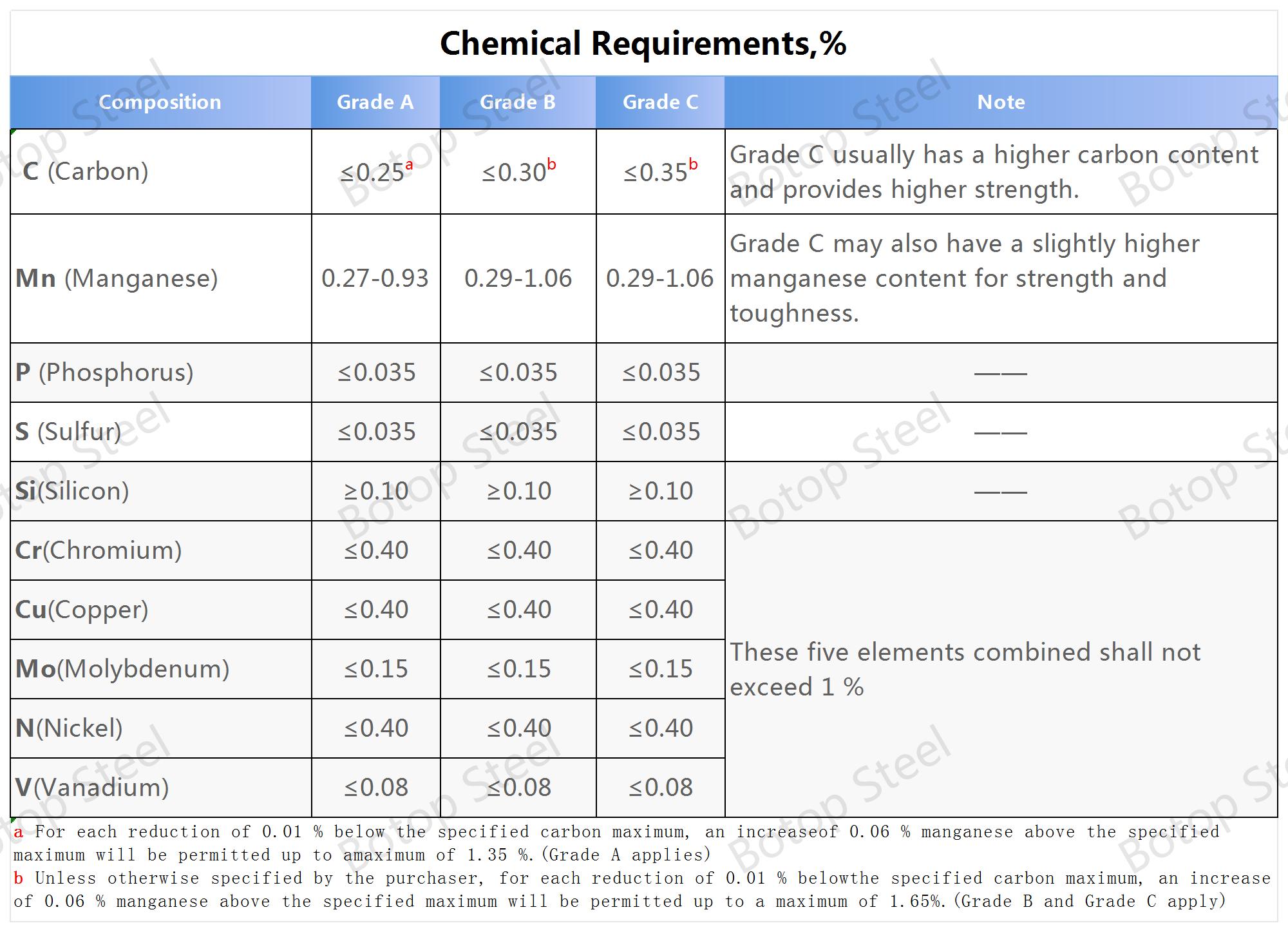 A106_Requisitos químicos