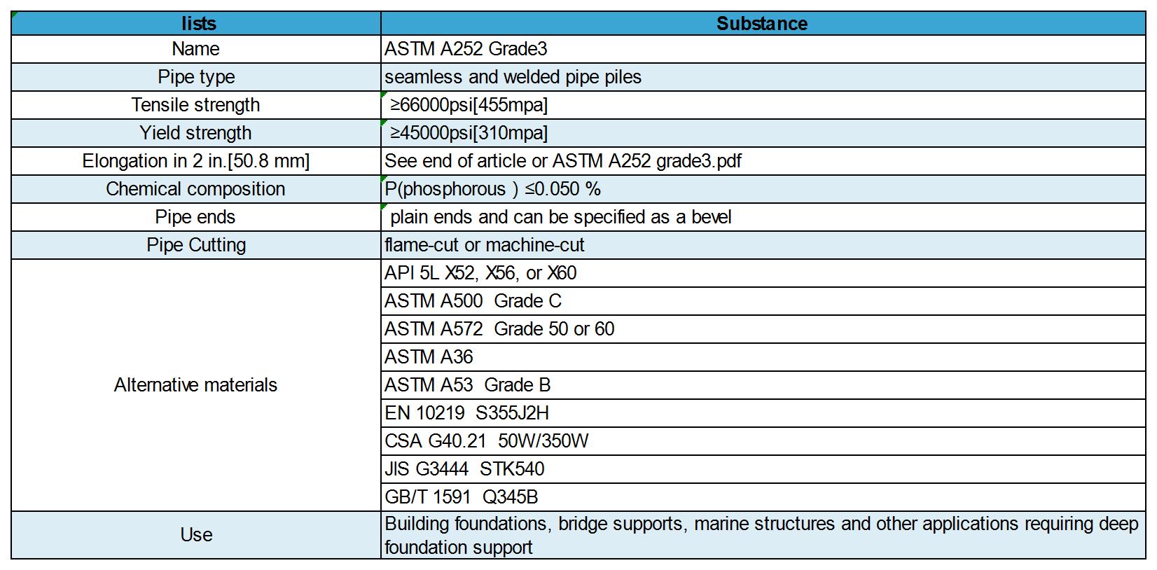 A252_ASTM A252 клас 3