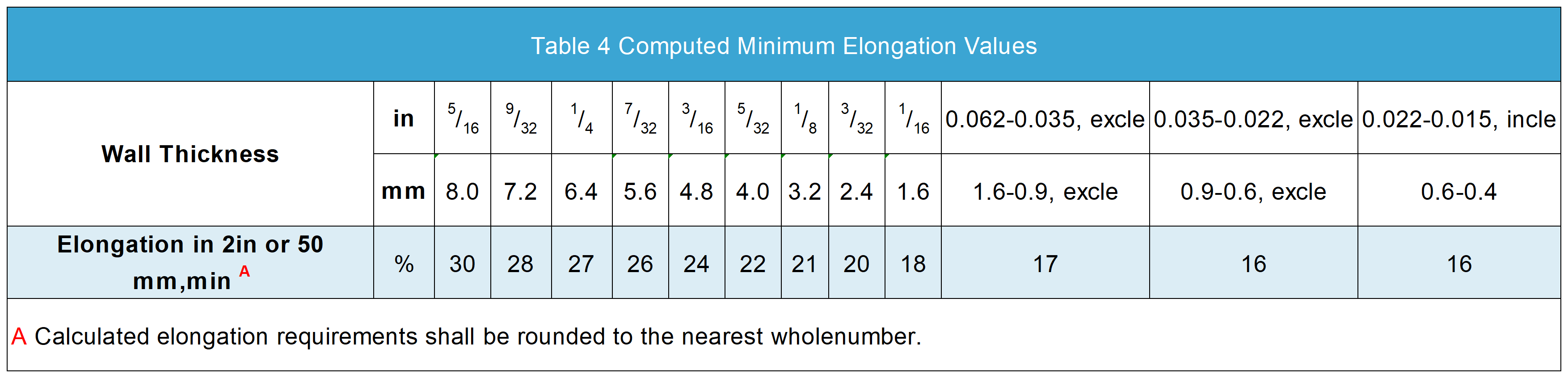 ASTM A210 4. táblázat Számított minimális nyúlási értékek