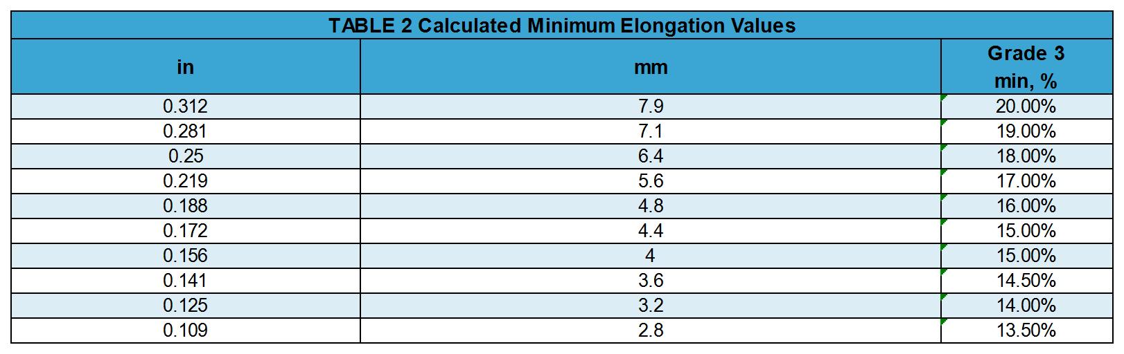 ASTM A252 TABLE 2