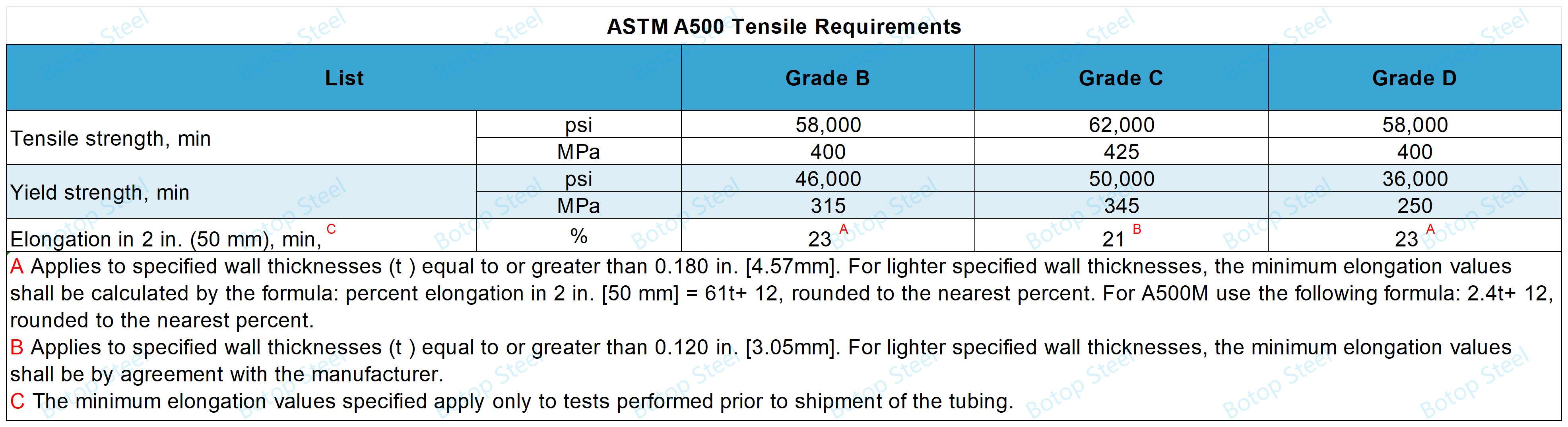 Вимоги до розтягування ASTM A500