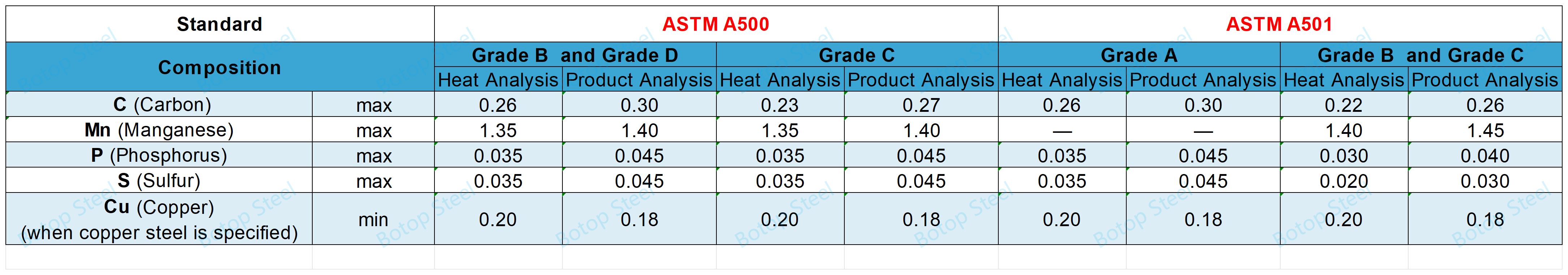 ASTM A500 проти A501-Хімічних вимог
