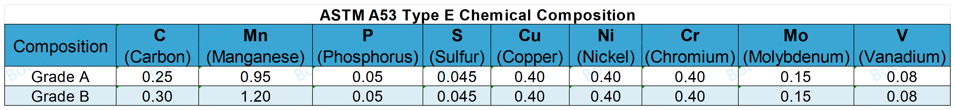 ASTM A53 Type E nga Kemikal nga Komposisyon