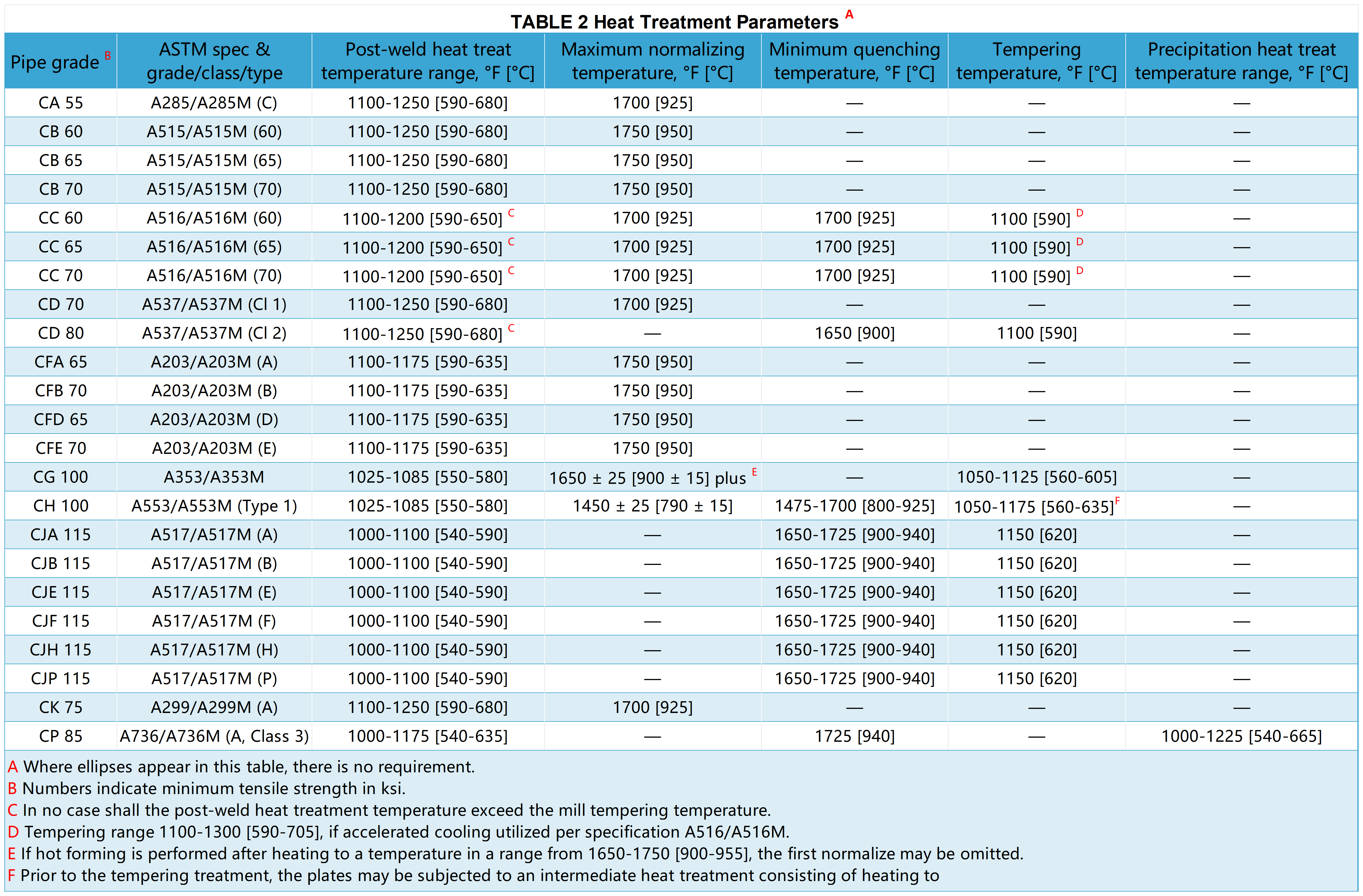 ASTM A671TABEL 2 Kuumtöötluse parameetrid