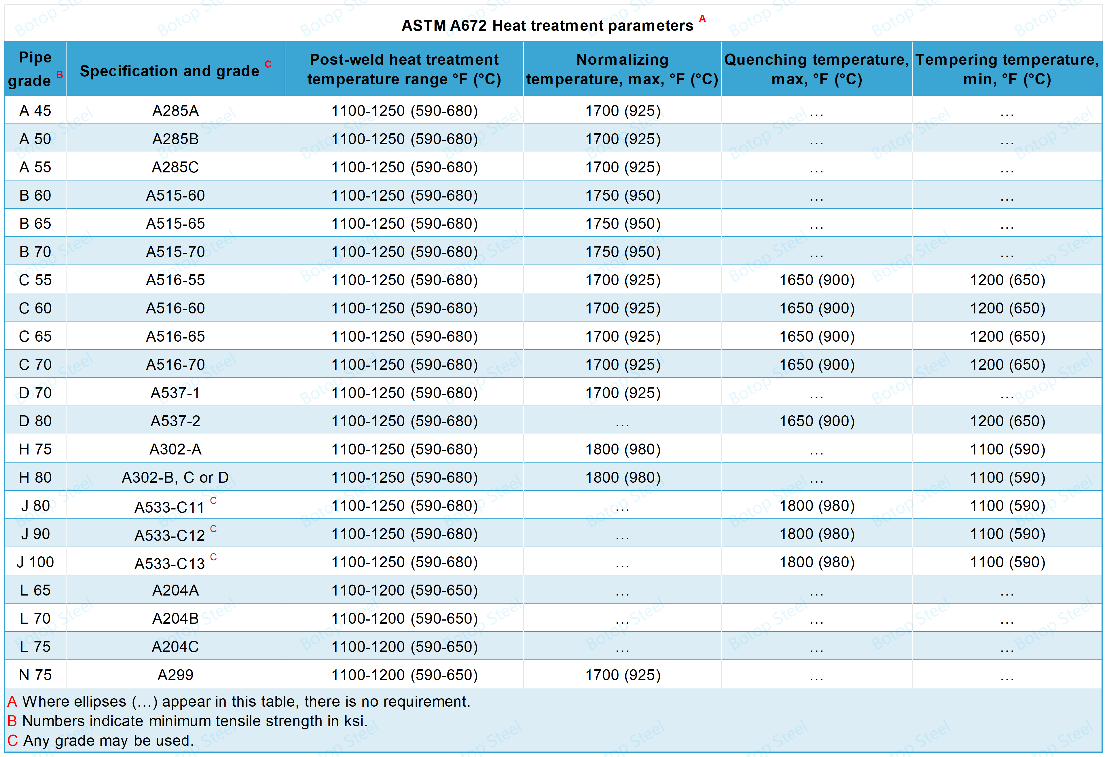 ASTM A672 Parametrii de tratament termic
