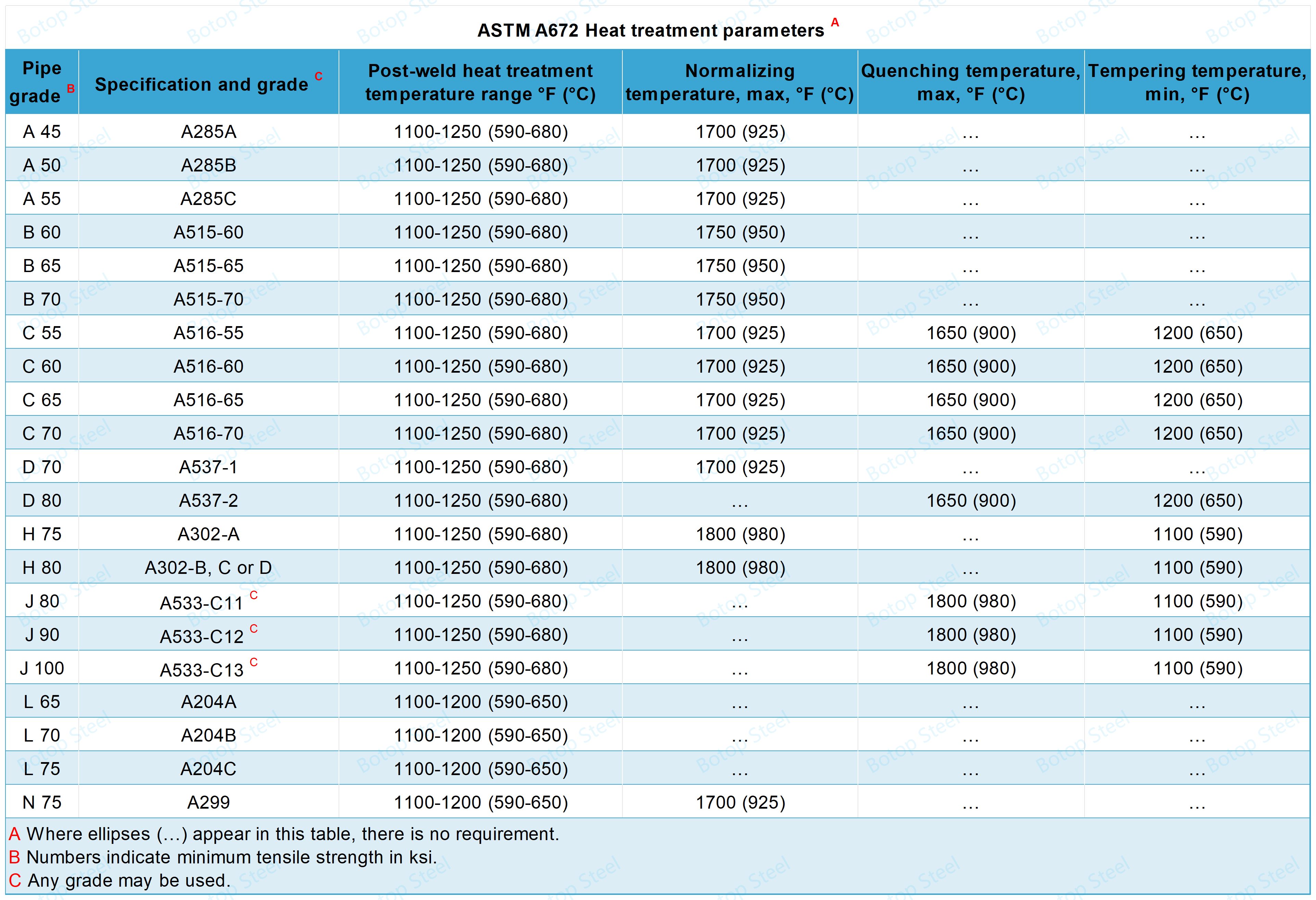 ASTM A672 Parametri toplotne obdelave