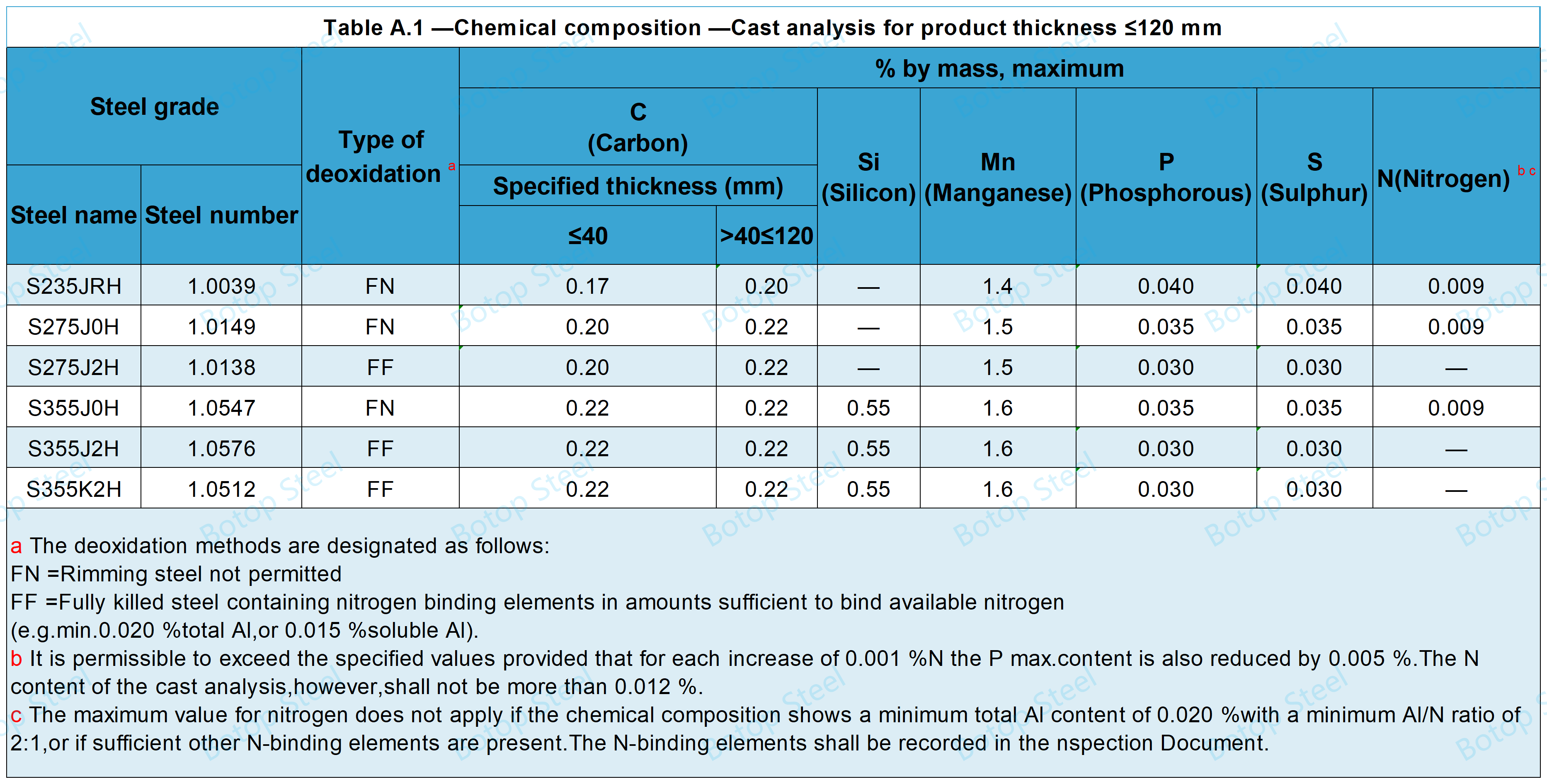 BS EN 10210 کیمیاوي جوړښت A.1
