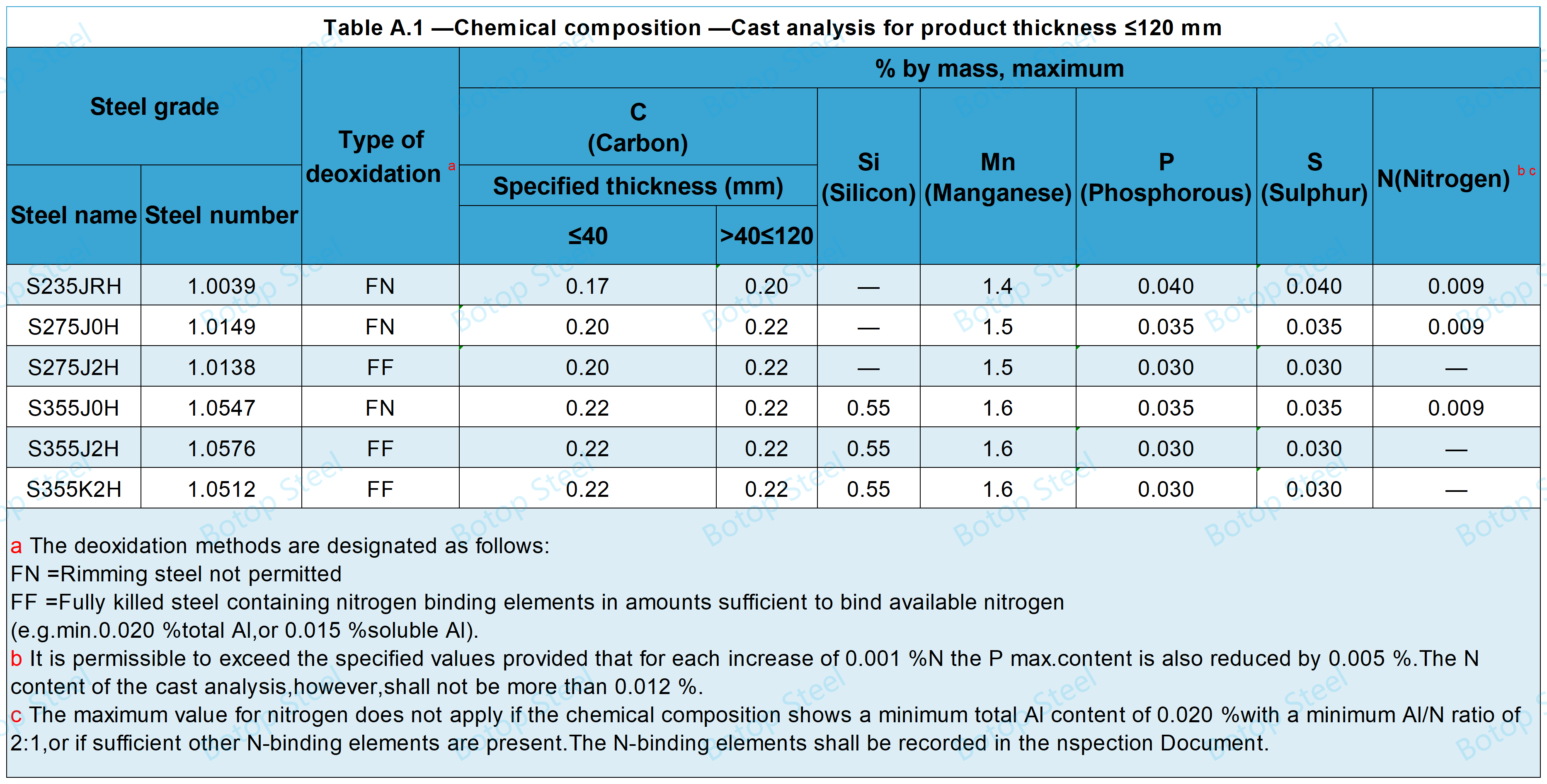 BS EN 10210 Composición química A.1