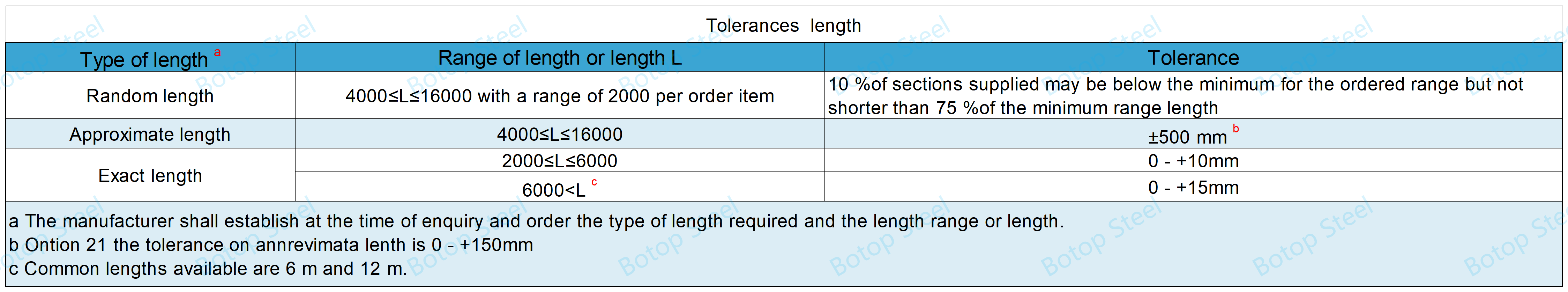BS EN 10210 Tolerancje długości