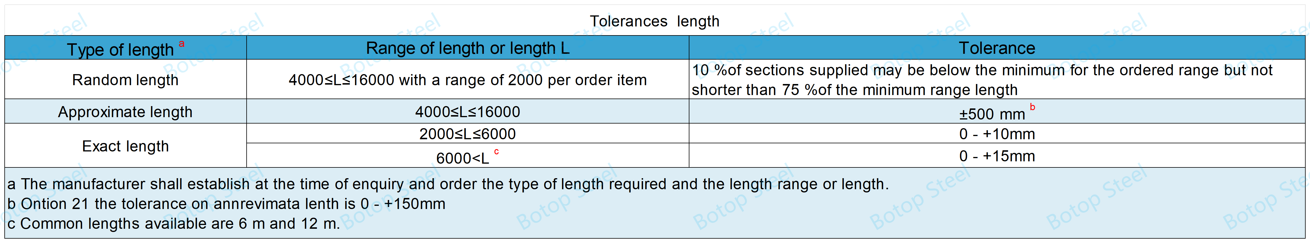 BS EN 10210 Tolerantiae longitudinis