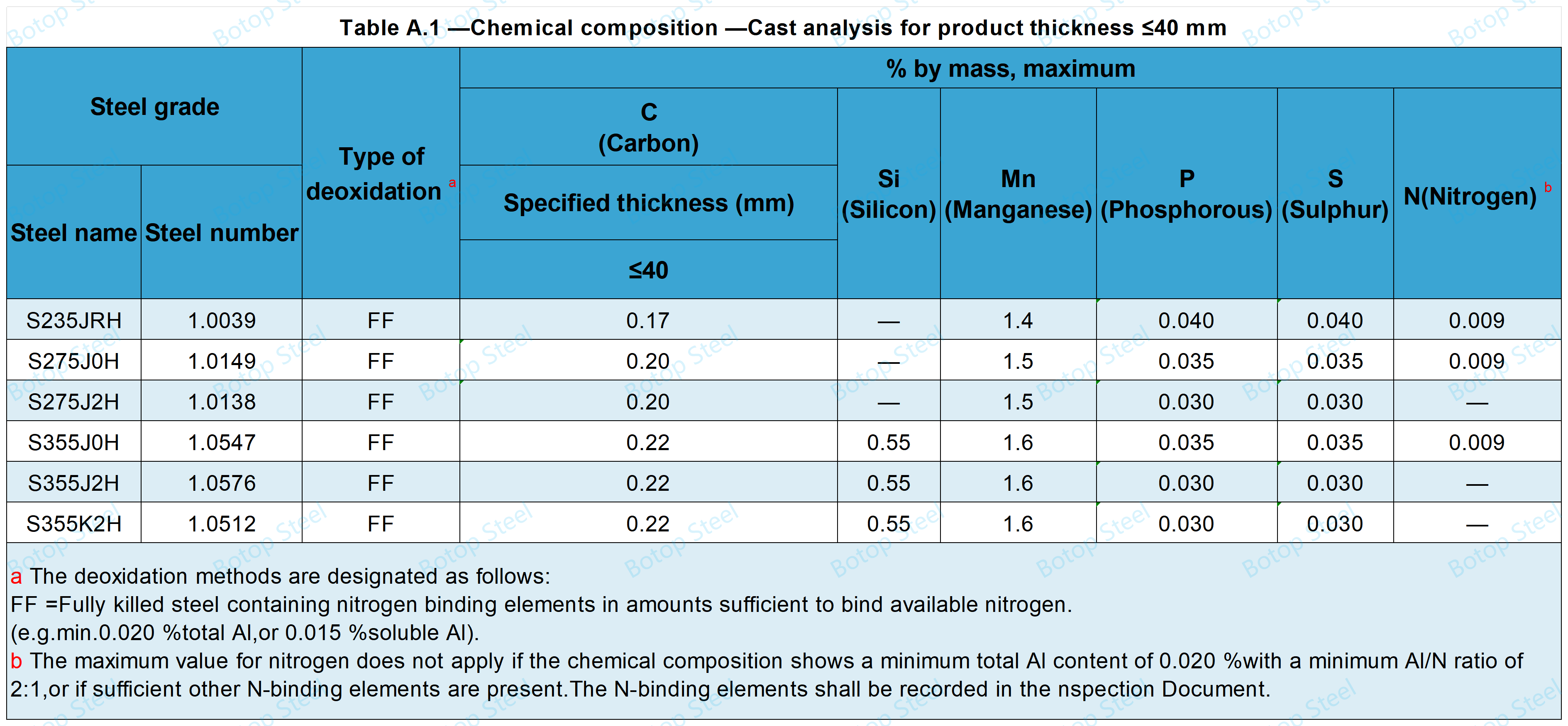 BS EN 10219 Kémiai összetétel A.1