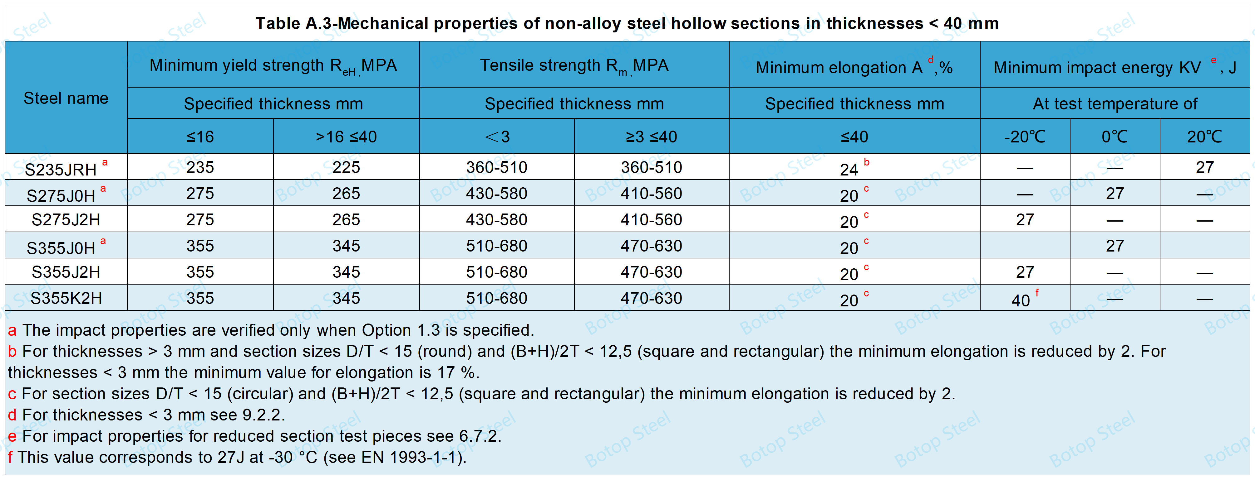 I-BS EN 10219 Mechanical properties A.3