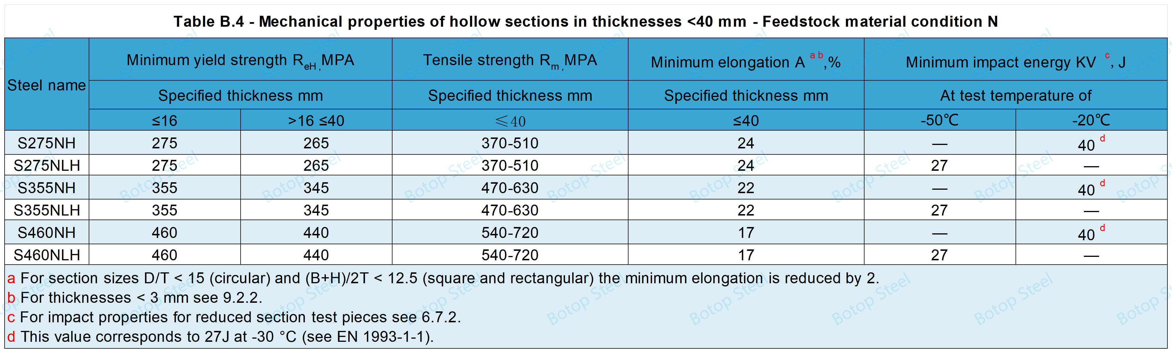 BS EN 10219 Tính chất cơ học B.4