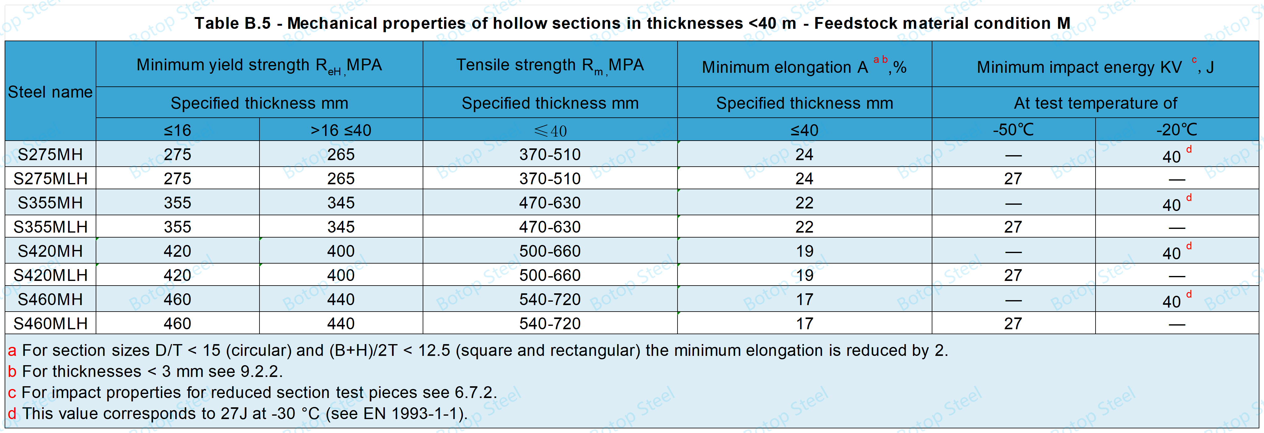 BS EN 10219 Mechanical properties B.5