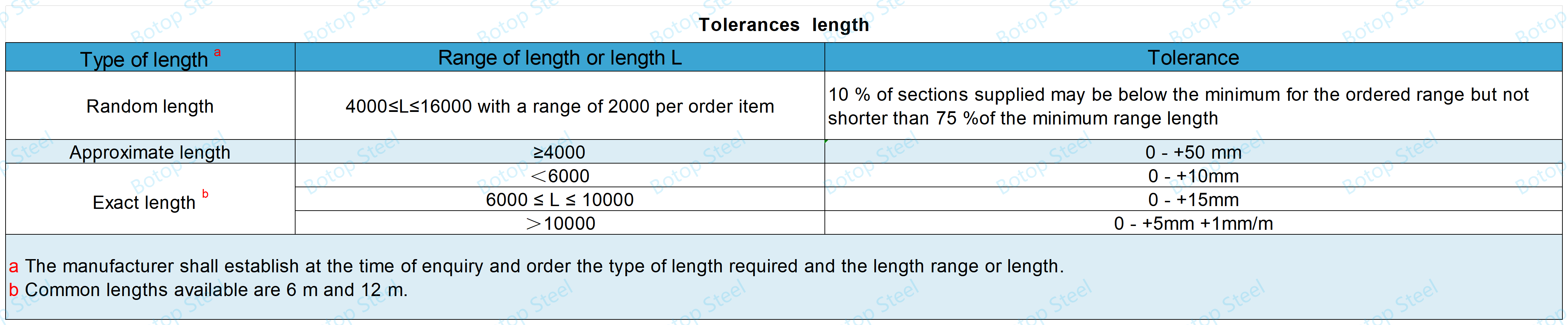 BS EN 10219 Gjatësia e tolerancave