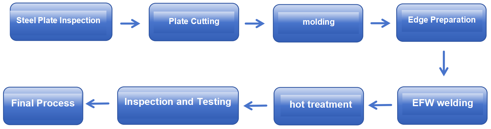 EFW Production Process