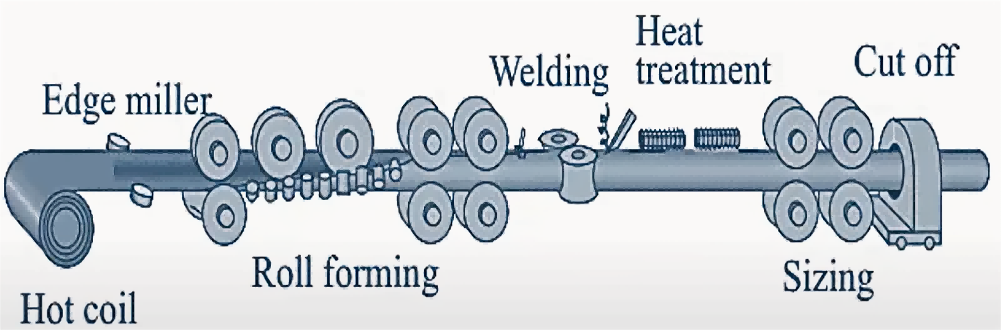 ERW Production Process Flow Diagram