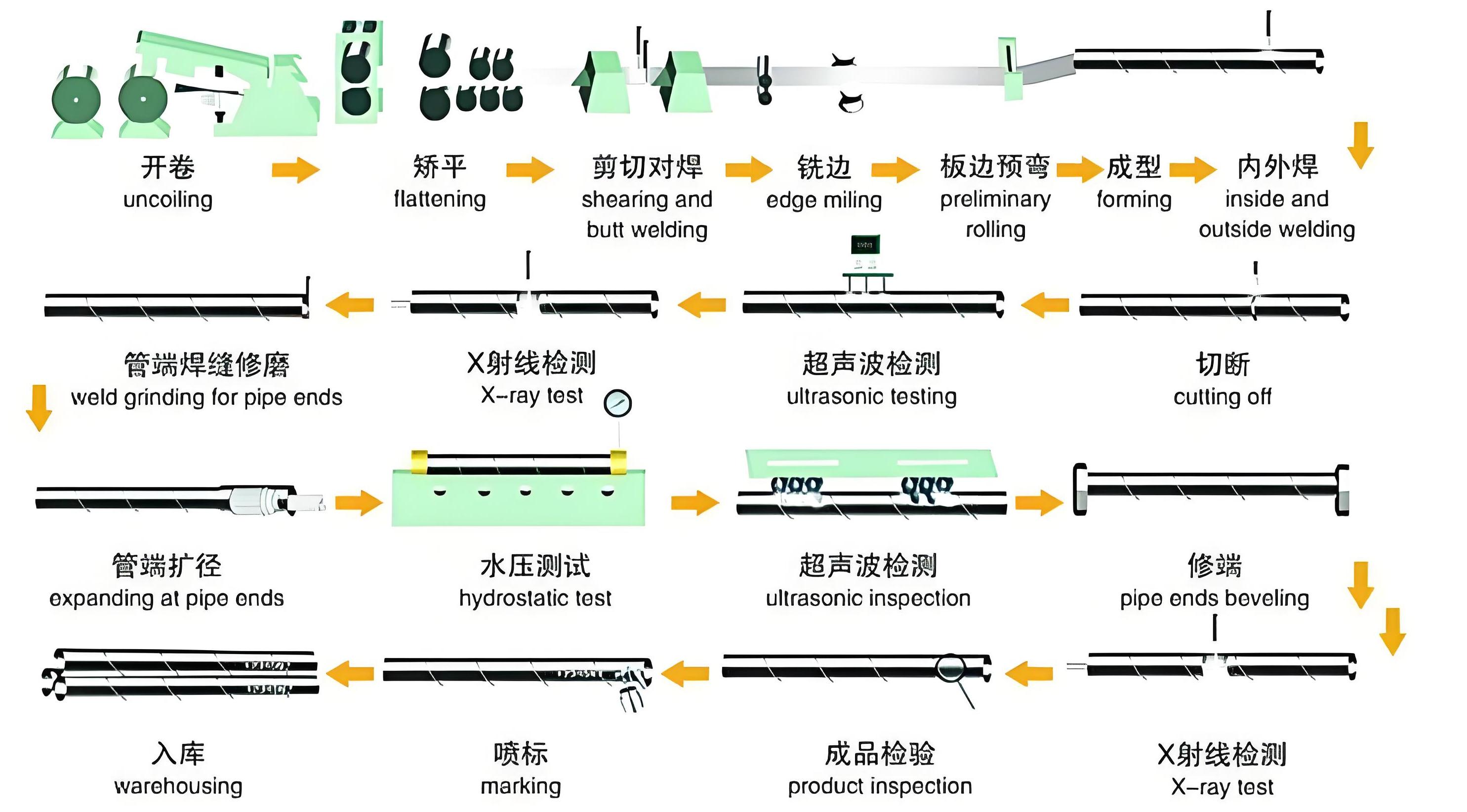 HSAW produktionsflowdiagram