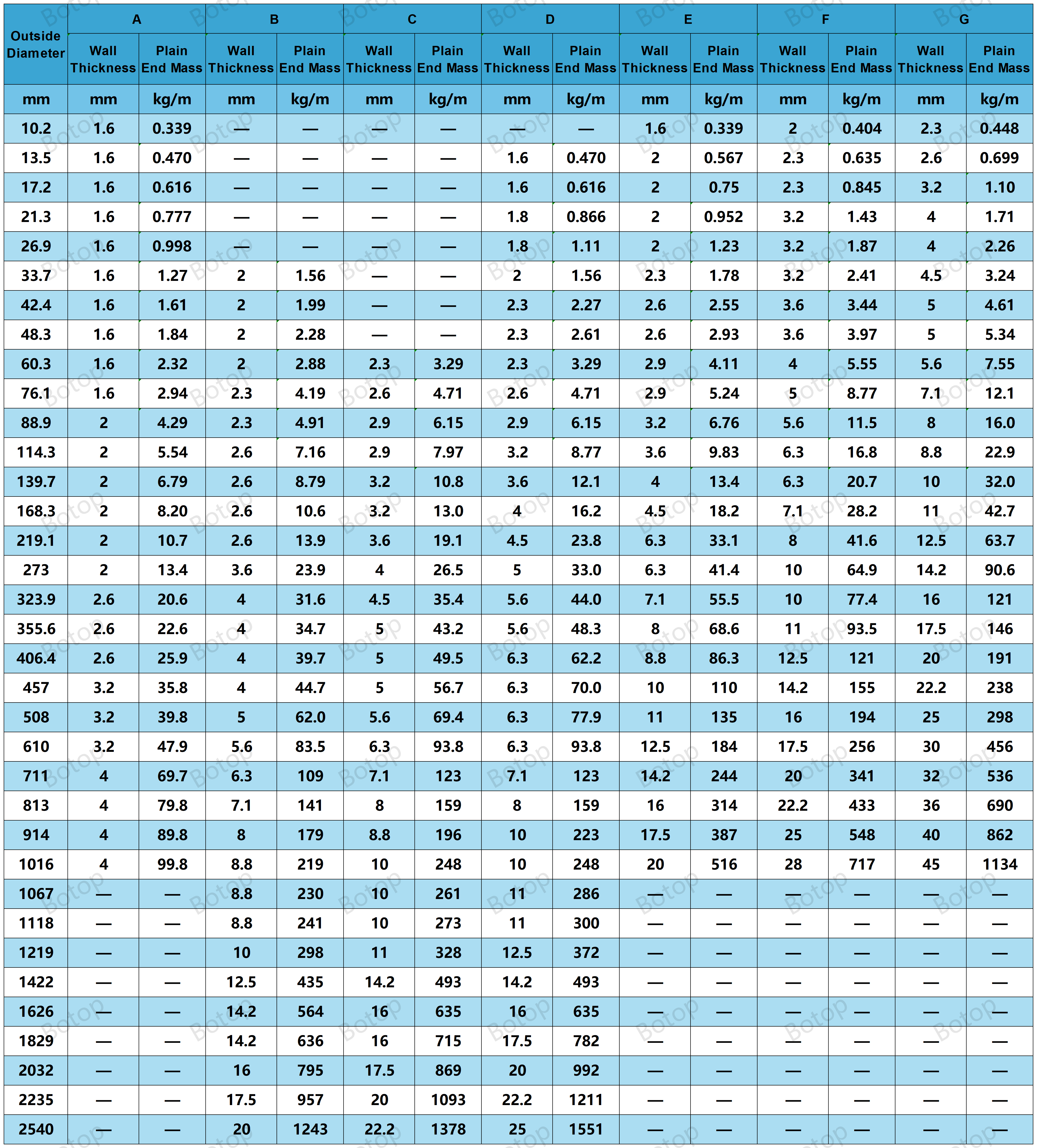 Pipe pondus Chart - ISO 4200 Maluit crassitudo