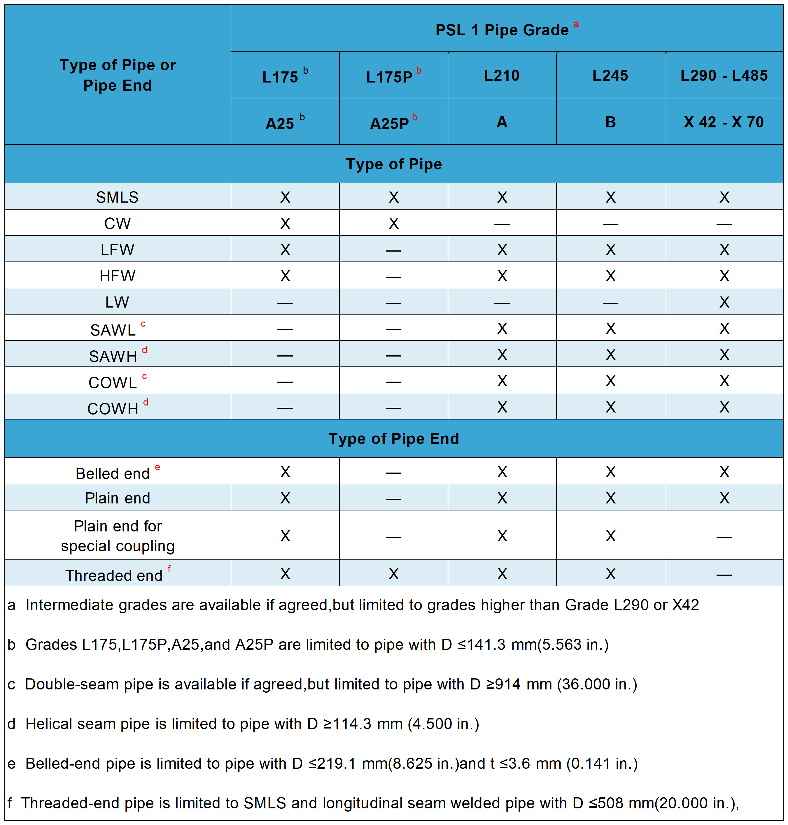 Usoro nrụpụta nke PSL1 Steel Pipe