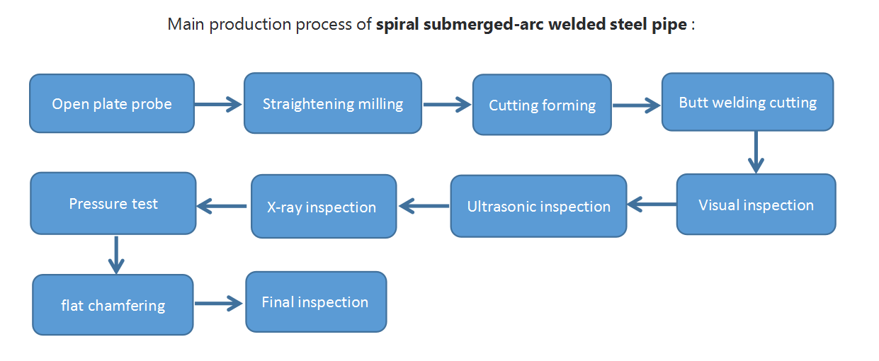 ssaw pipe mills