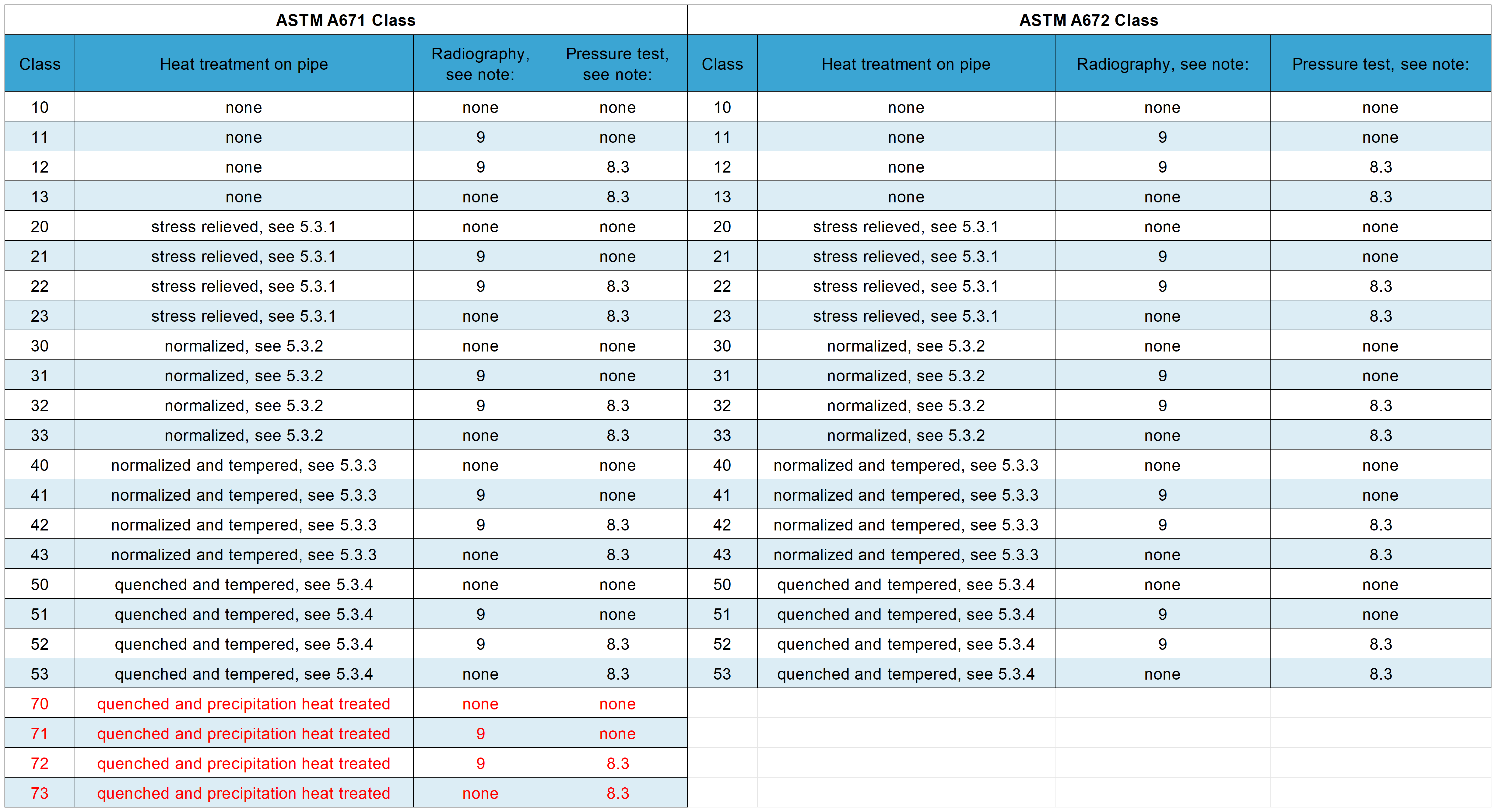 astm a671 a672: class ට වඩා වෙනස් වේ