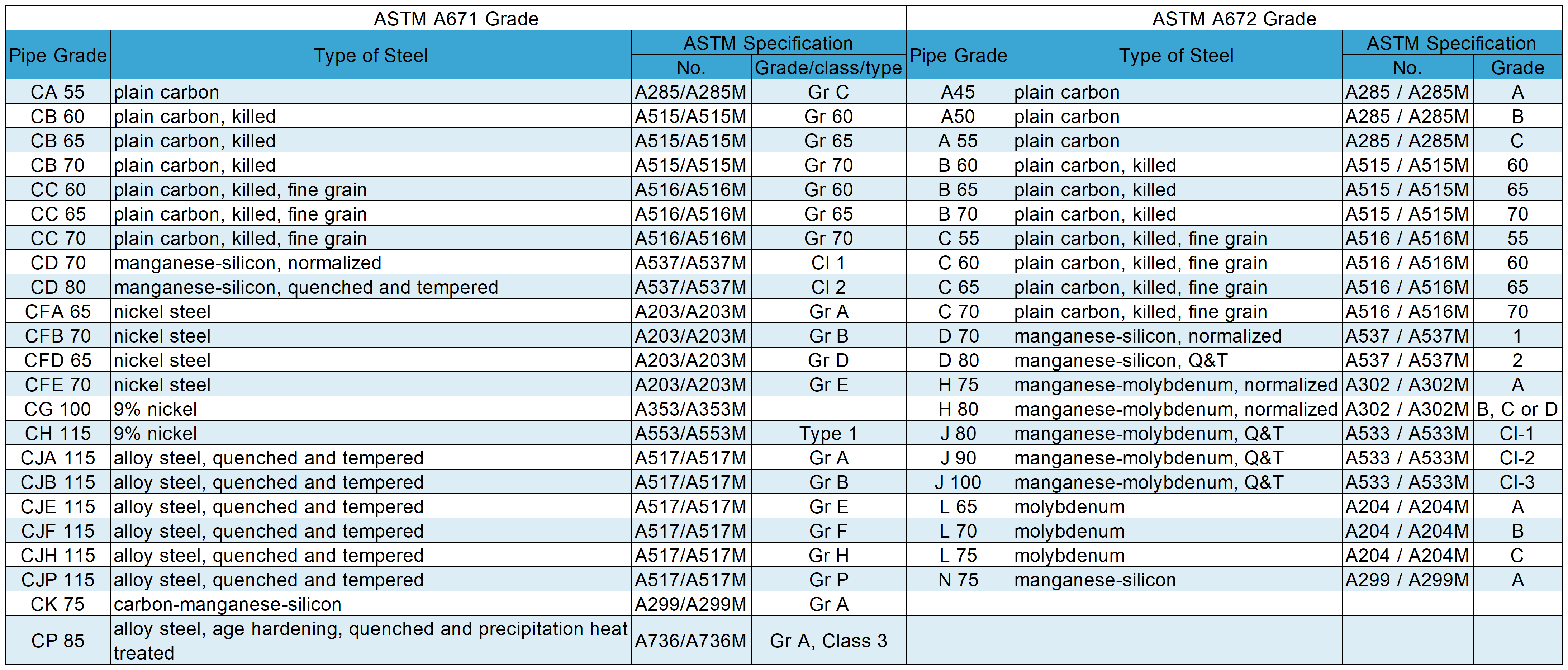 astm a671 a672 से भिन्न है: ग्रेड