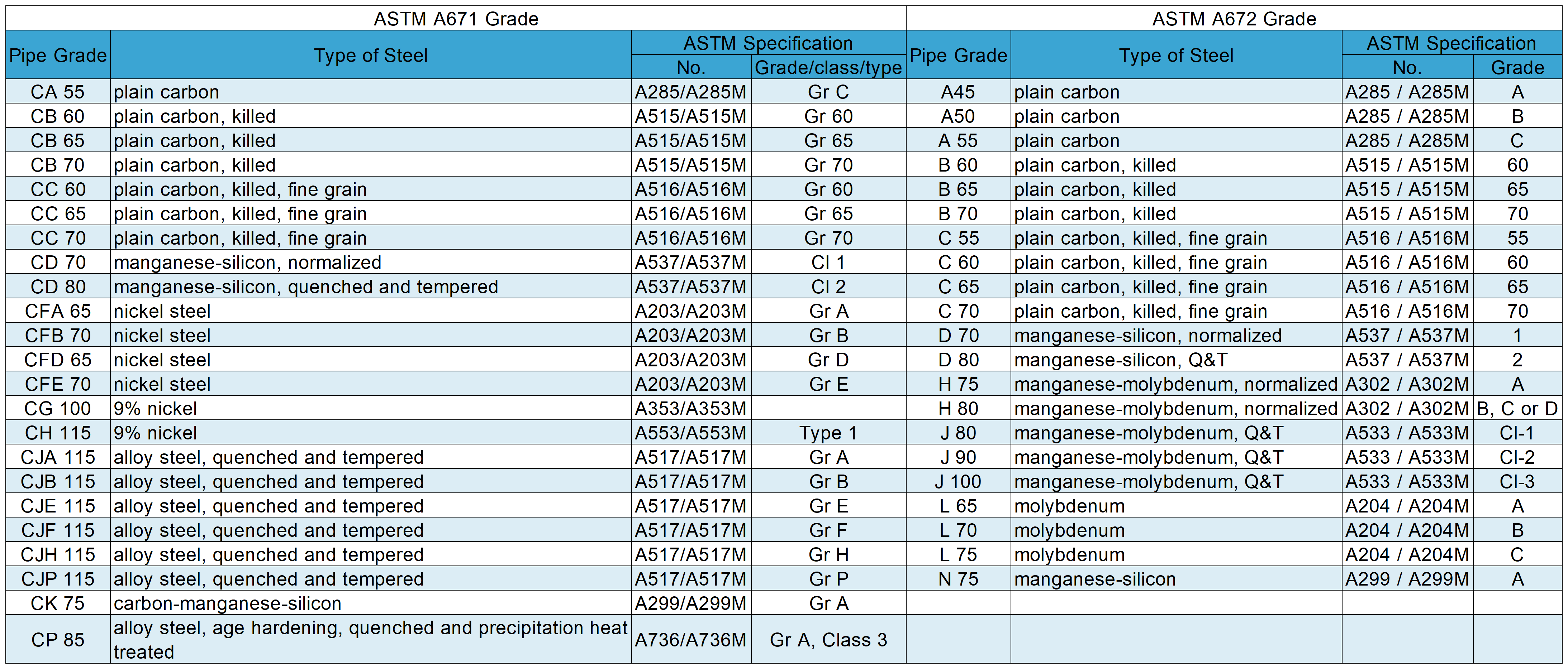 astm a671 איז אַנדערש פון a672: גראַד