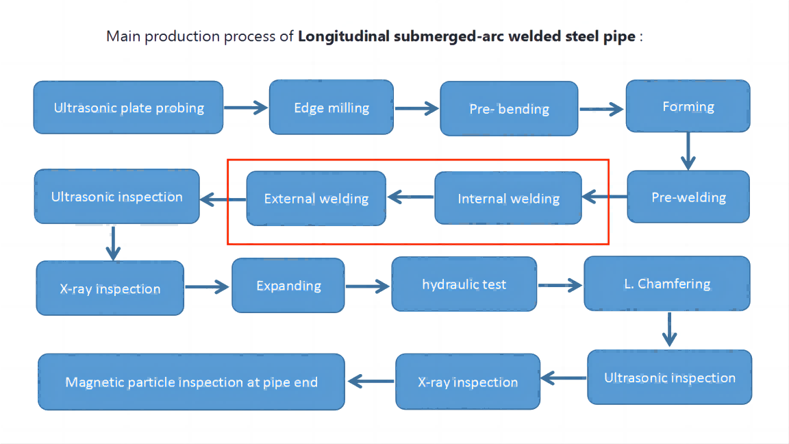 lsaw vývojový diagram procesu