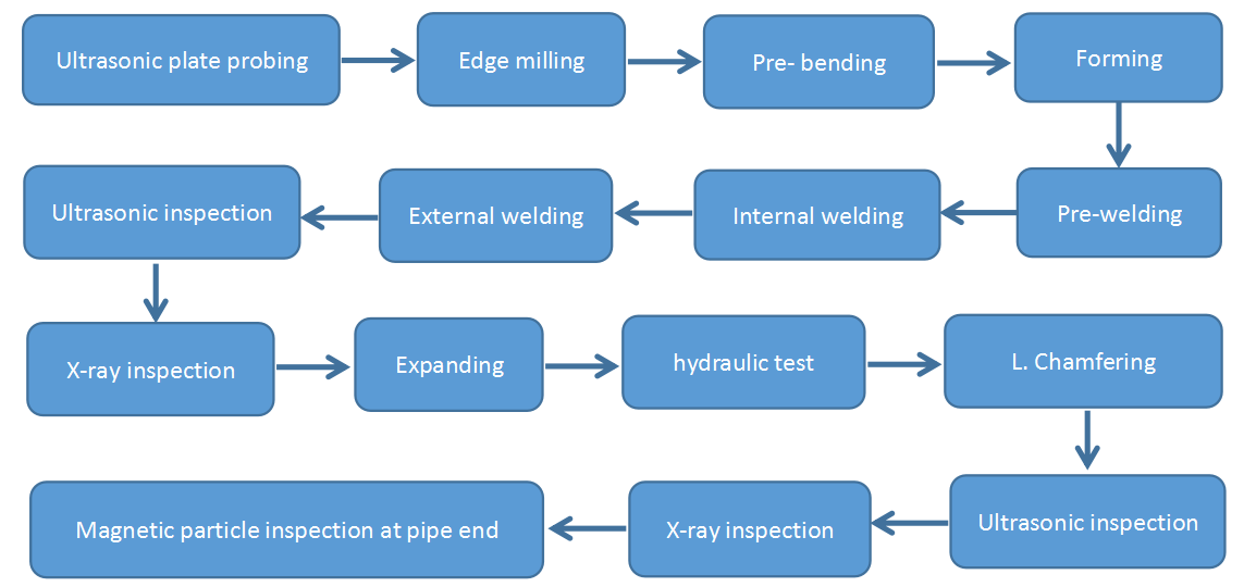 lsaw dijagram toka procesa