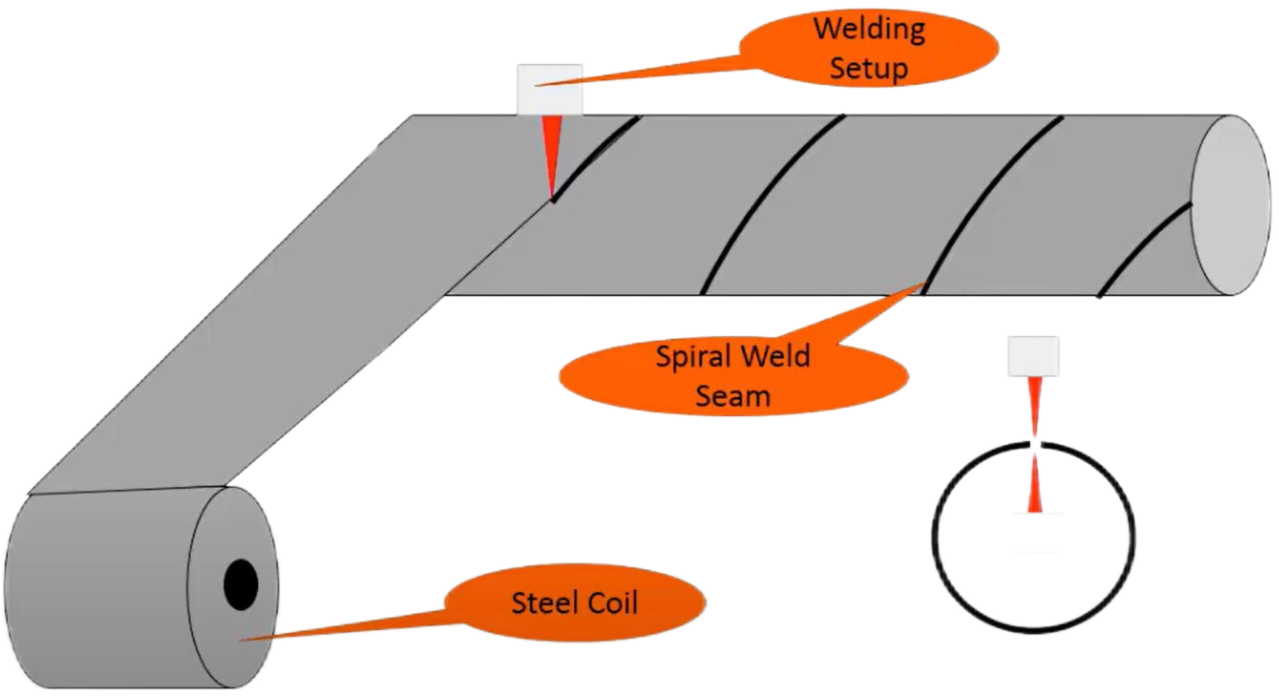 ssaw वेल्डिंग उदाहरण