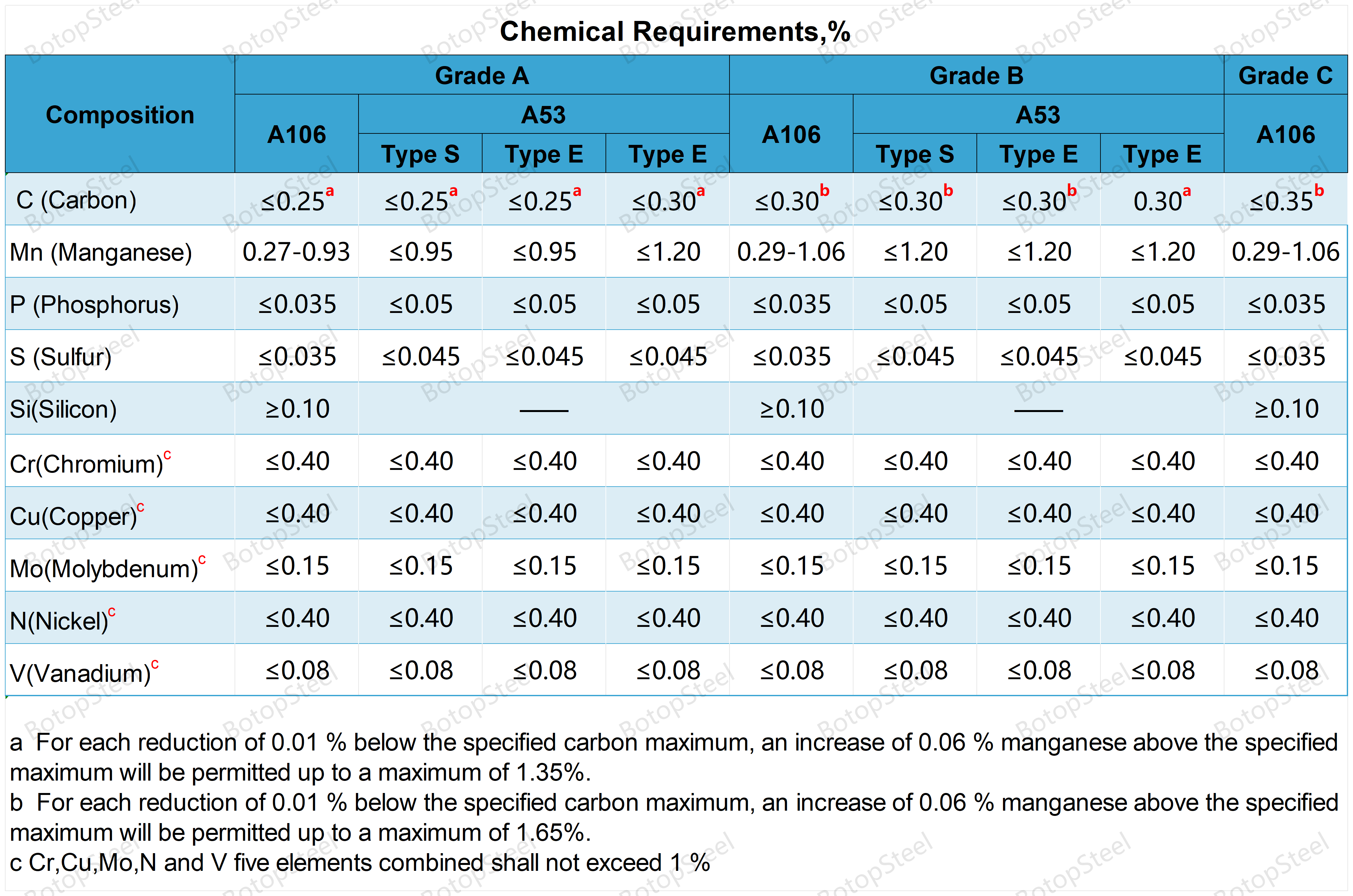 A06 vs A53 - Chemical Composition