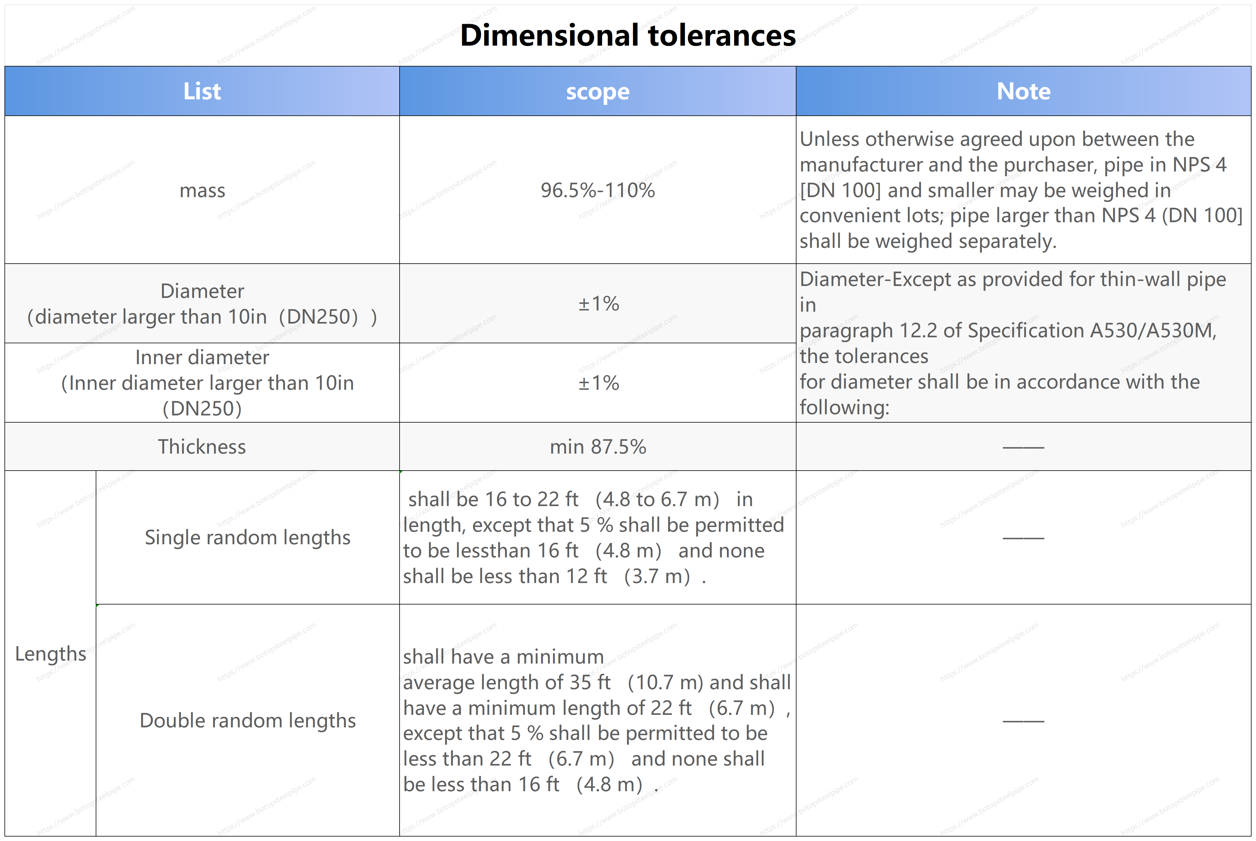 A106 _Dimensional tolerances