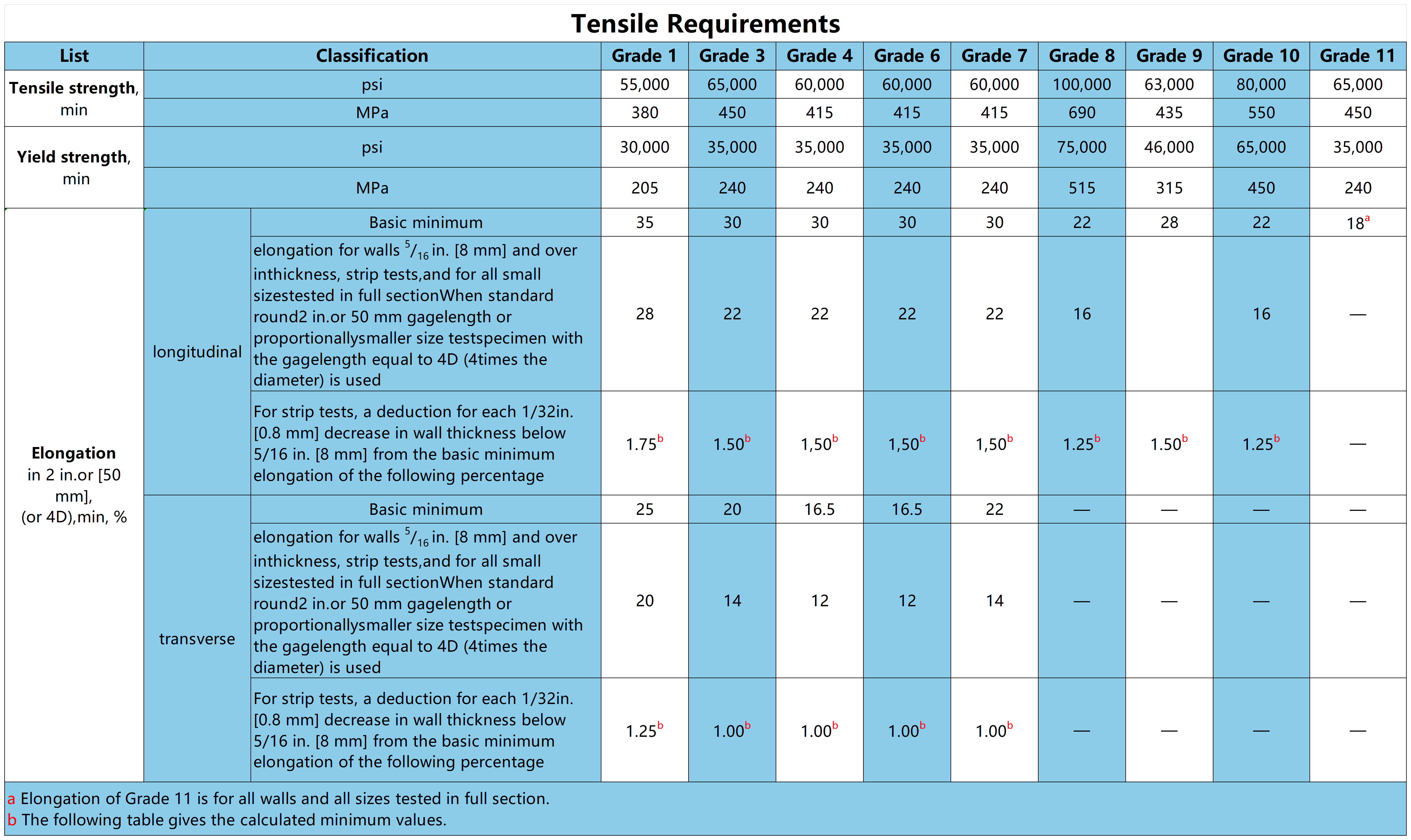 ASTM A333_Tensile Requirements