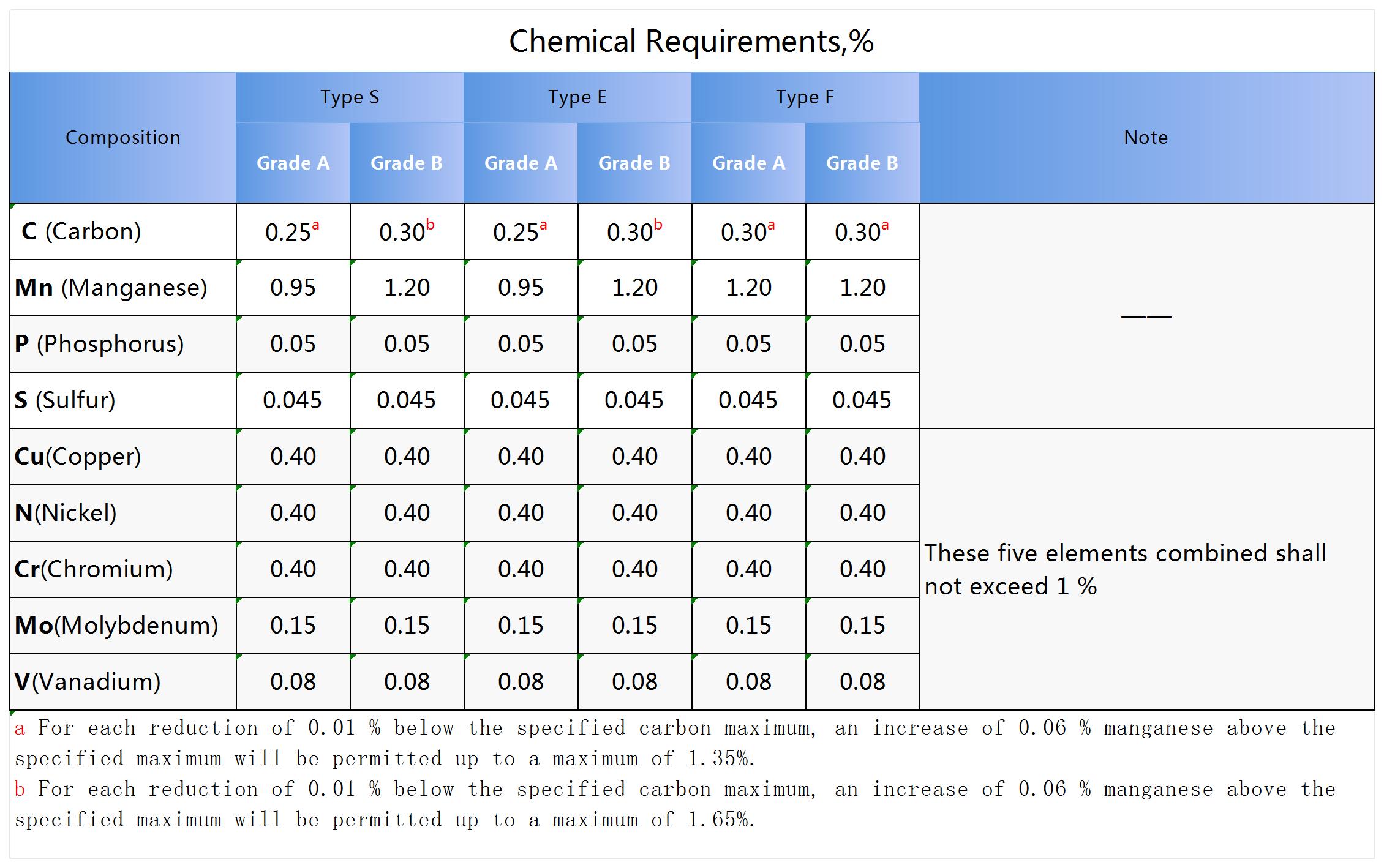 A53_Chemical Requirements