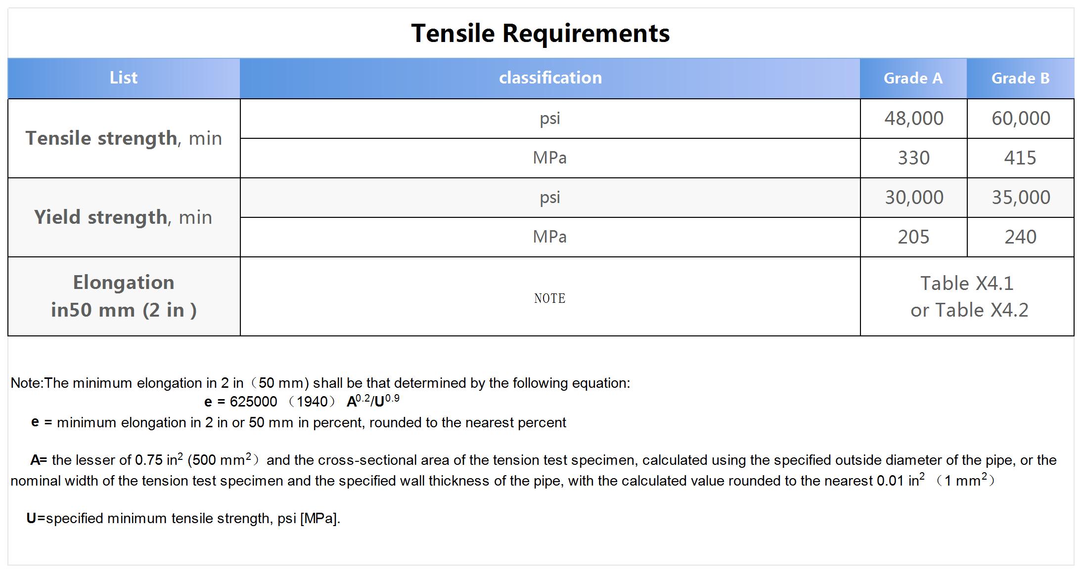A53_Tensile Requirements