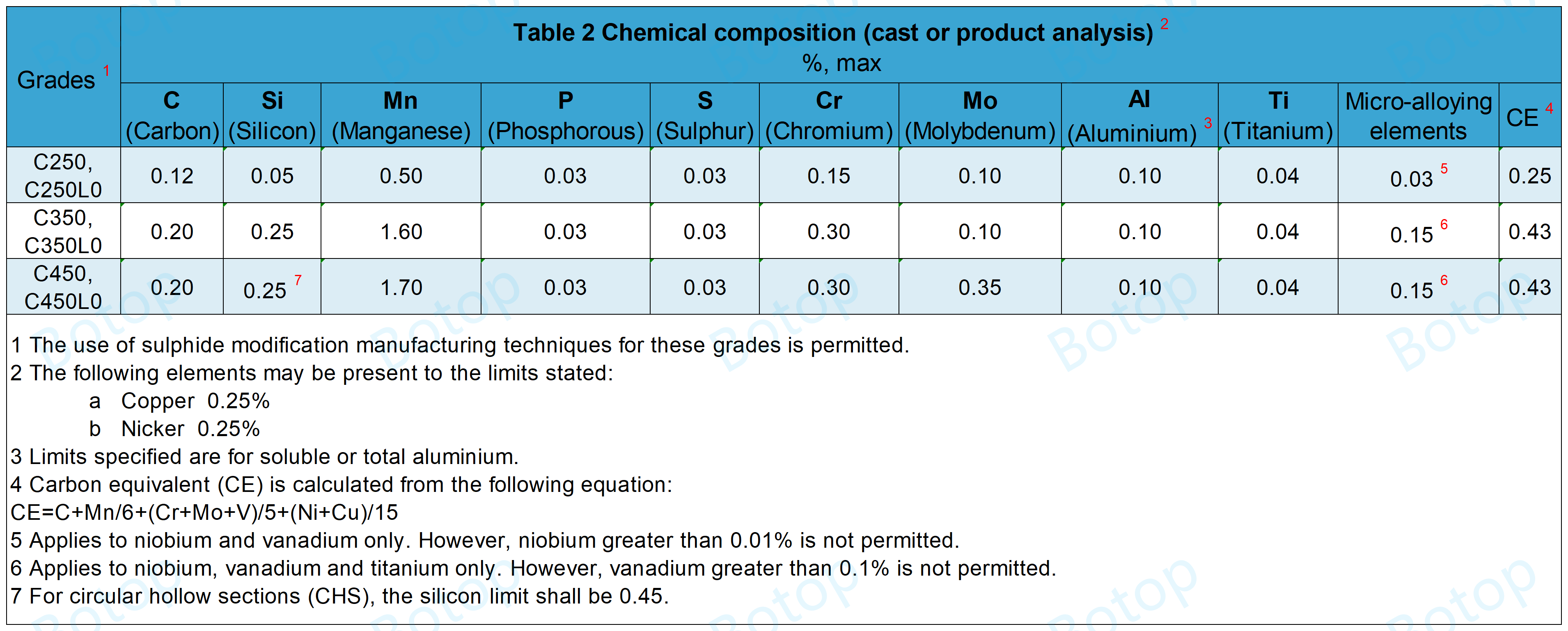 AS NZS 1163 Table 2 Chemical composition  (cast or product analysis)