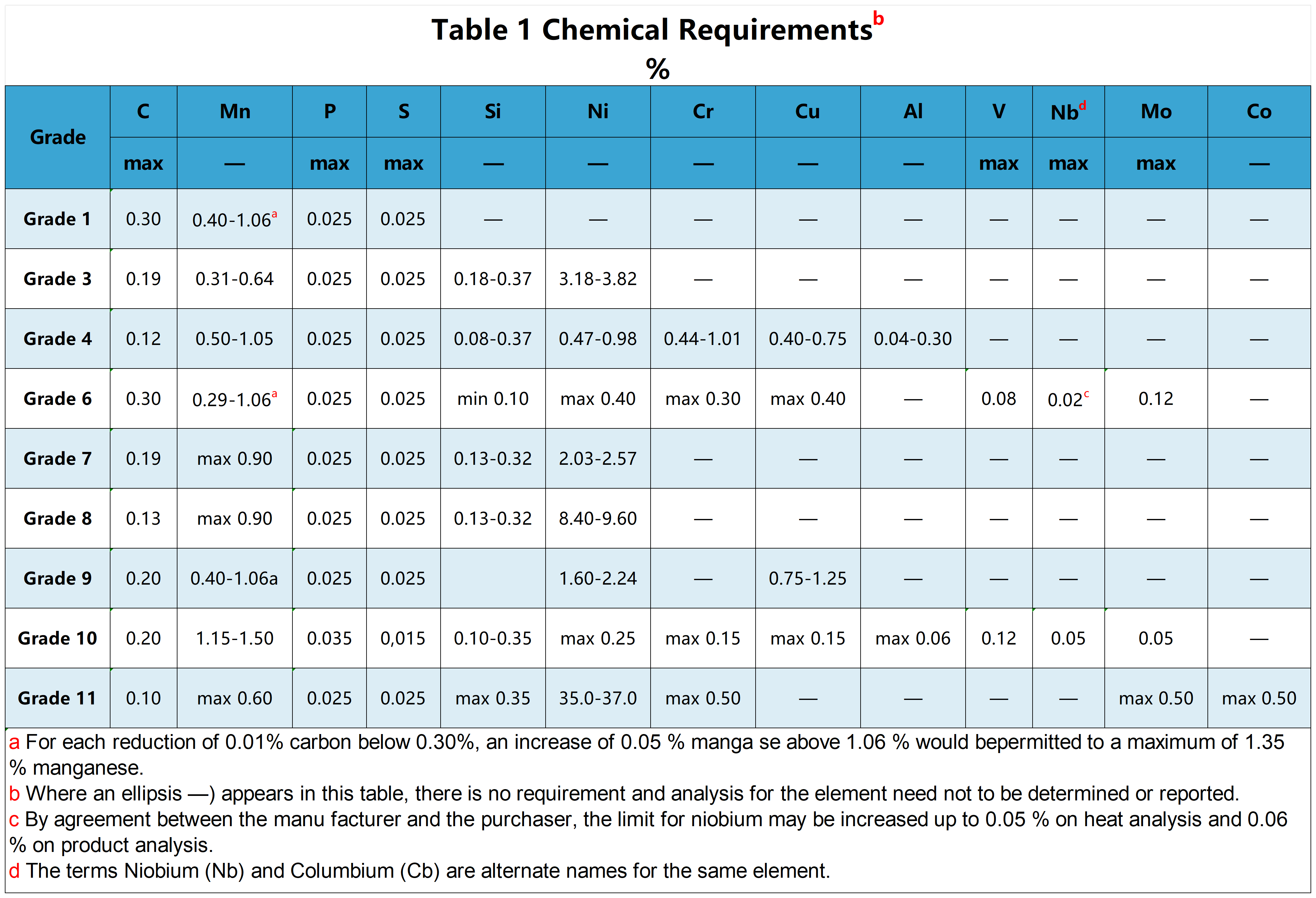 ASTM A333 Chemical Requirements