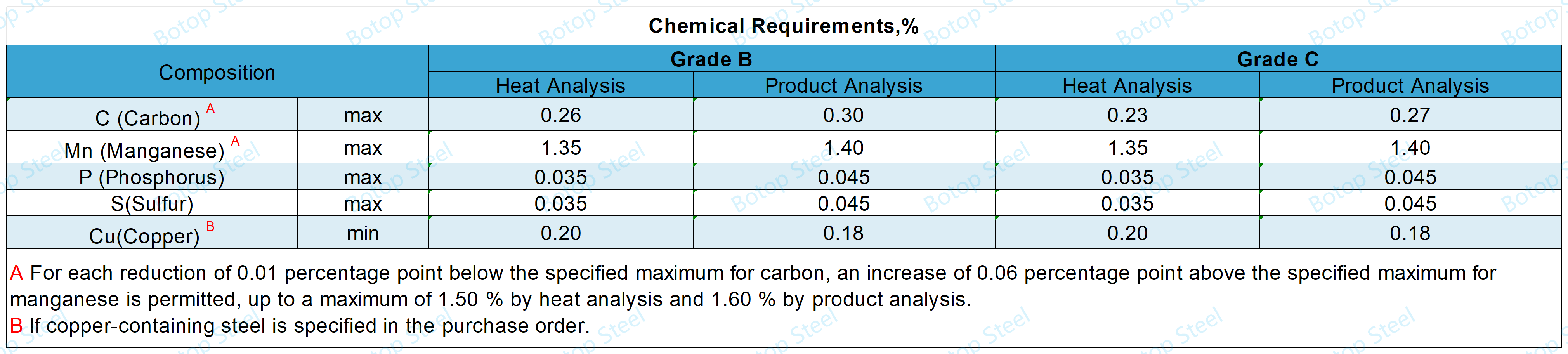 ASTM A500 Grade B vs Grade C-Chemical Requirements