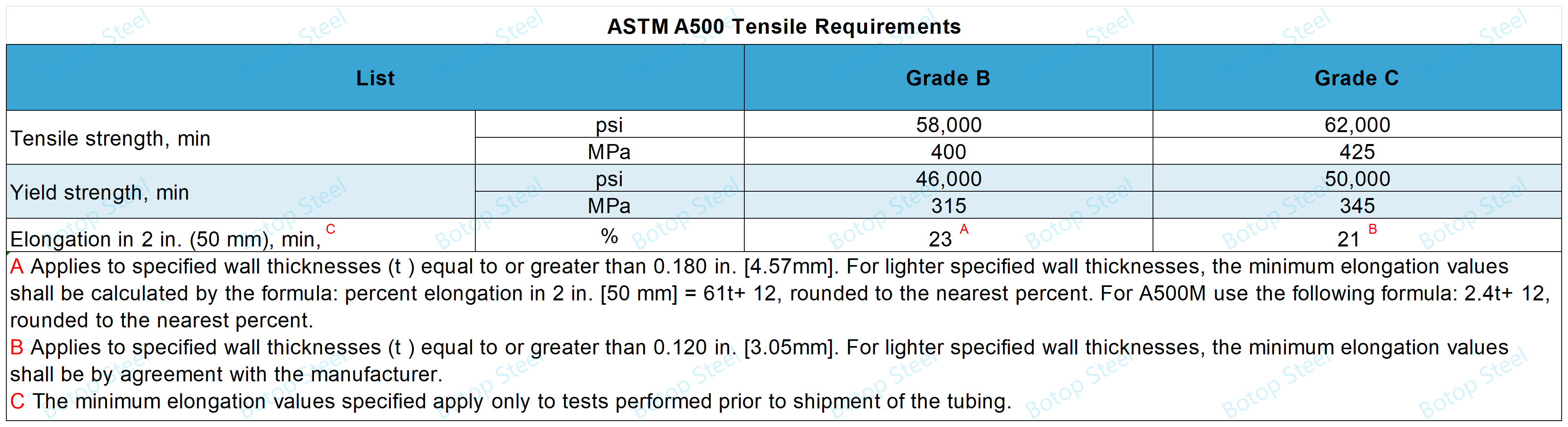 ASTM A500 Grade B vs Grade C-Tensile Requirements