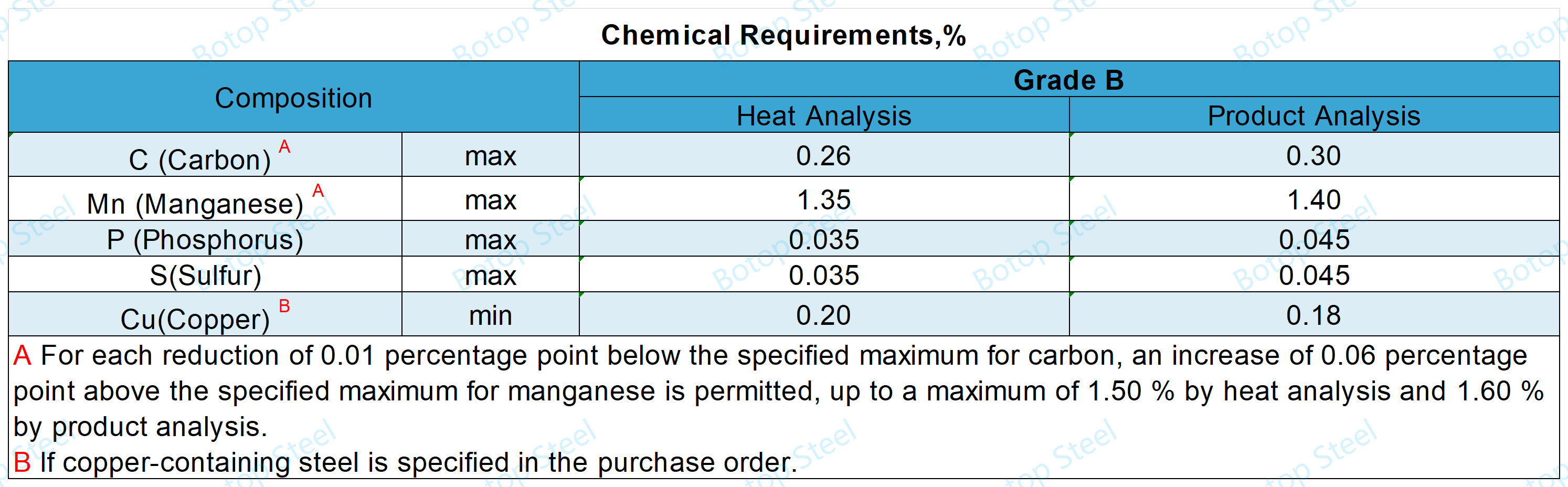 ASTM A500 Grade B_Chemical Requirements