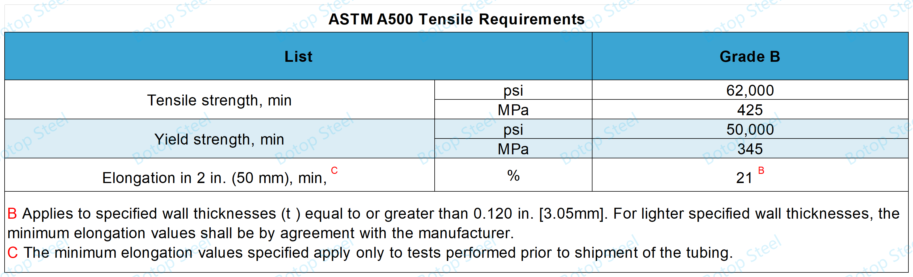 ASTM A500 Grade B_Tensile Requirements