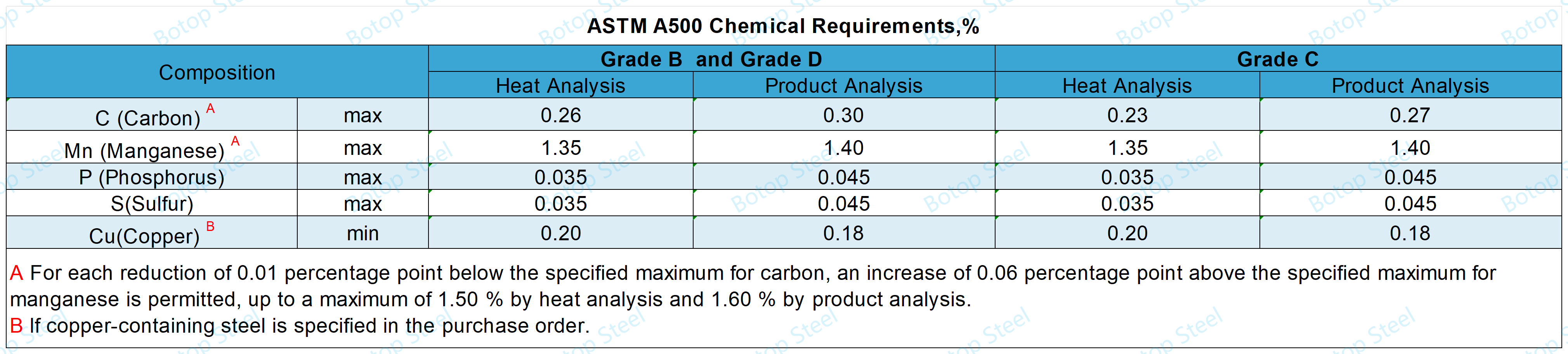 ASTM A500_Chemical Requirements