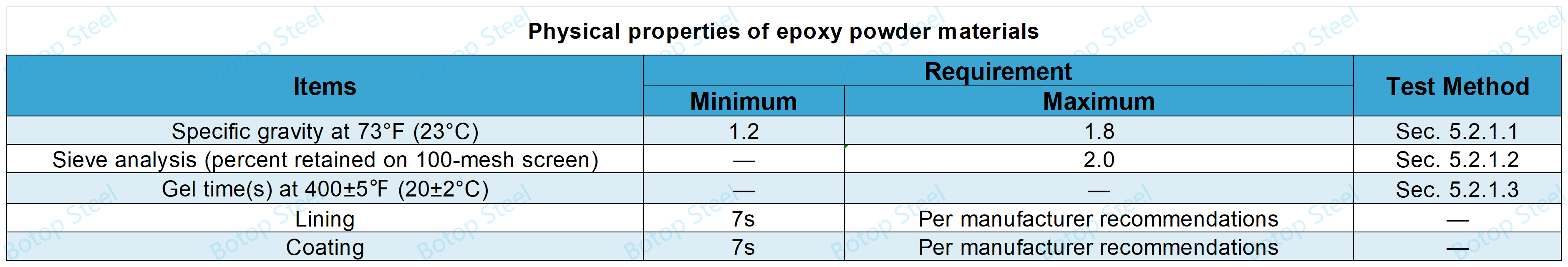 AWWA C213 Physical properties of epoxy powder materials