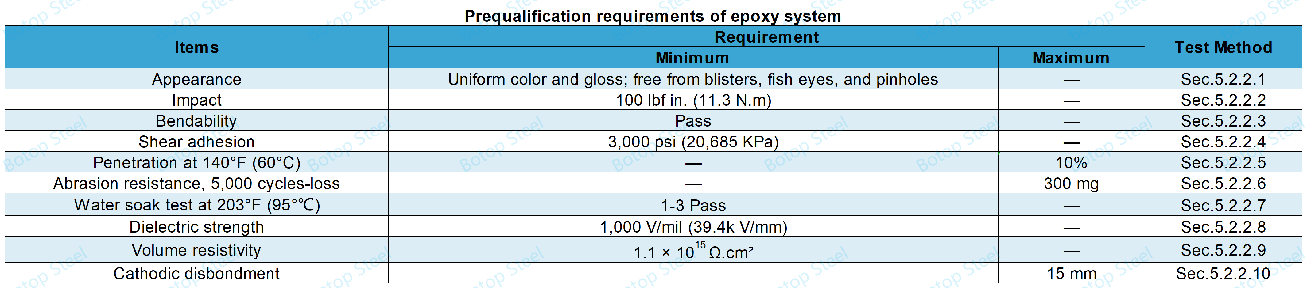 AWWA C213 Prequalification requirements of epoxy system