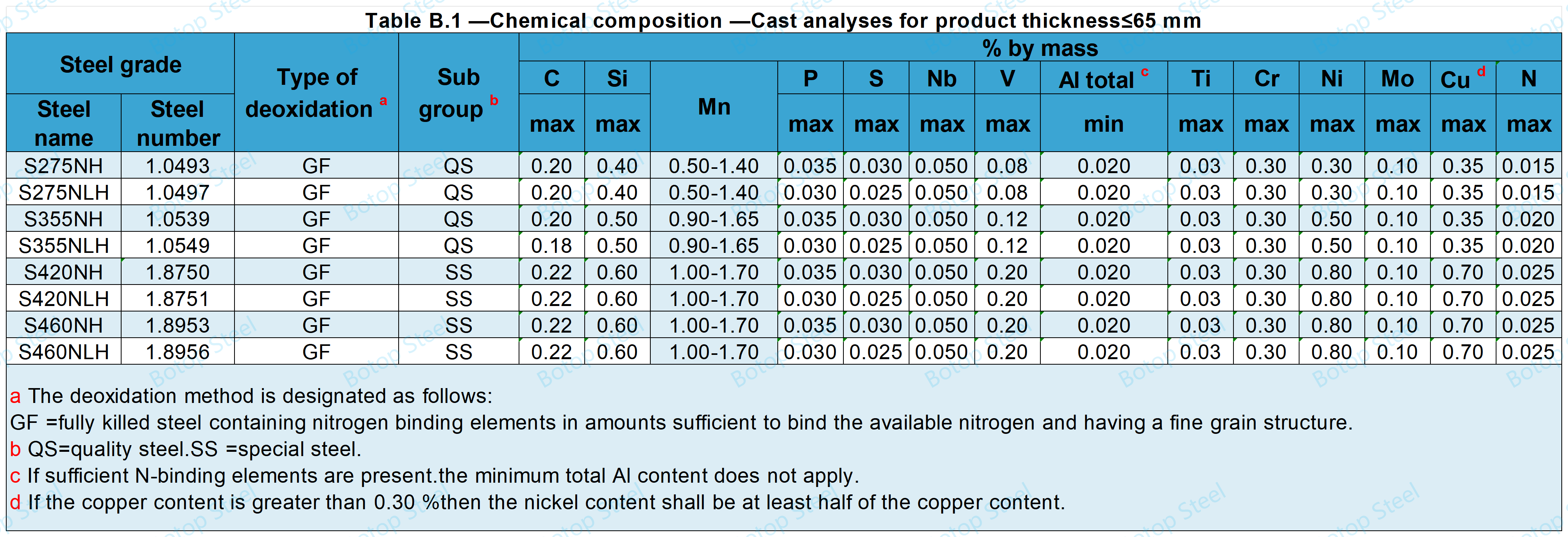 BS EN 10210 Chemical composition B.1