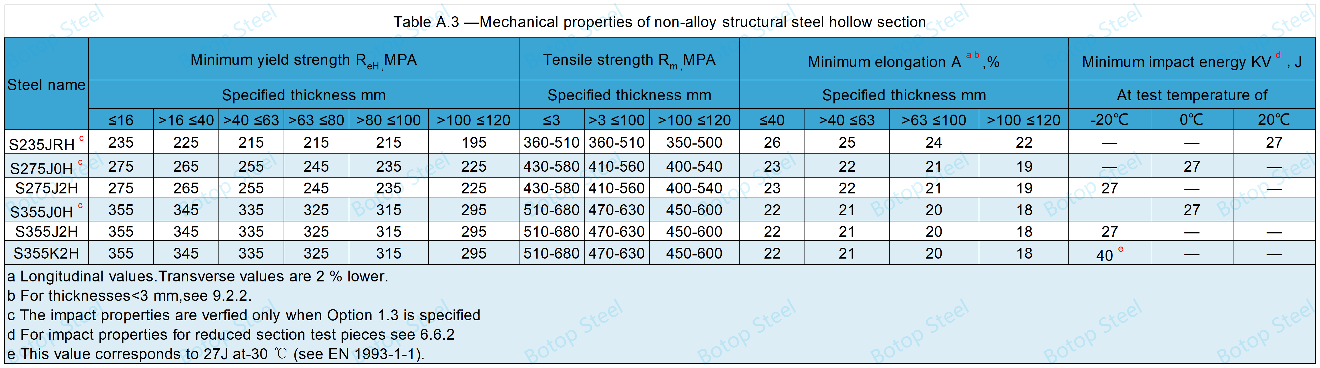 BS EN 10210 Mechanical properties A.3