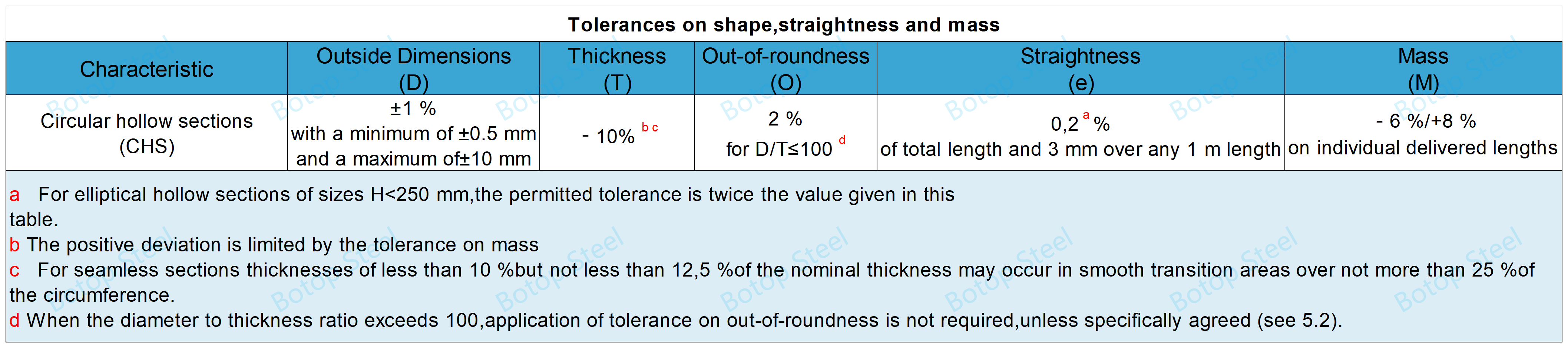 BS EN 10210 Tolerances on shape,straightness and mass
