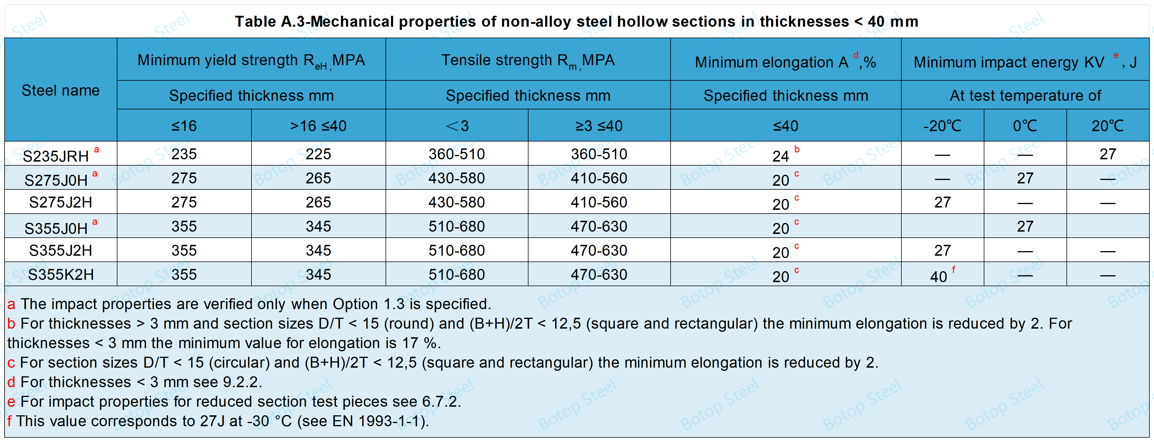 BS EN 10219 Mechanical properties A.3